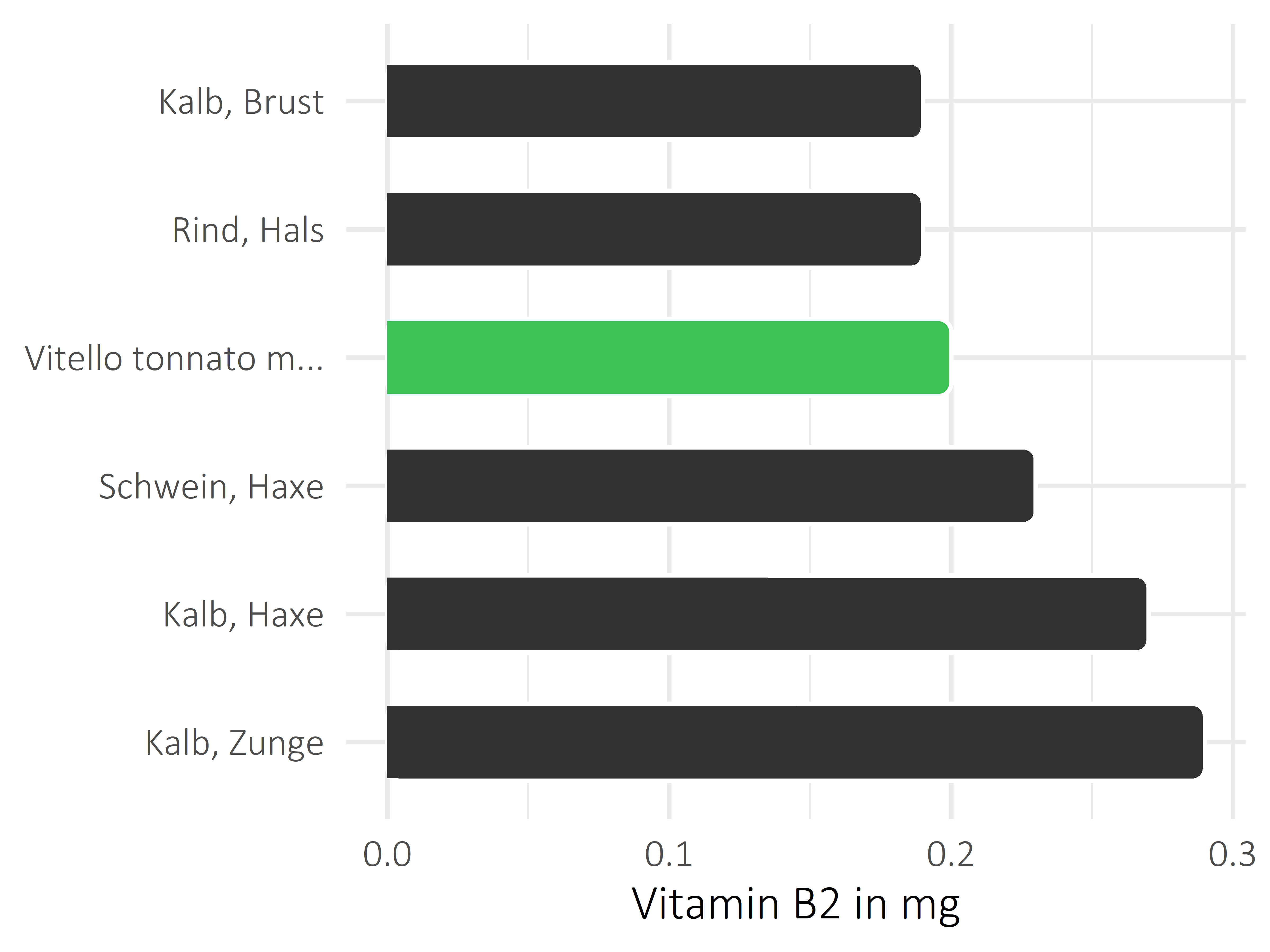 Fleischwaren und Innereien Riboflavin