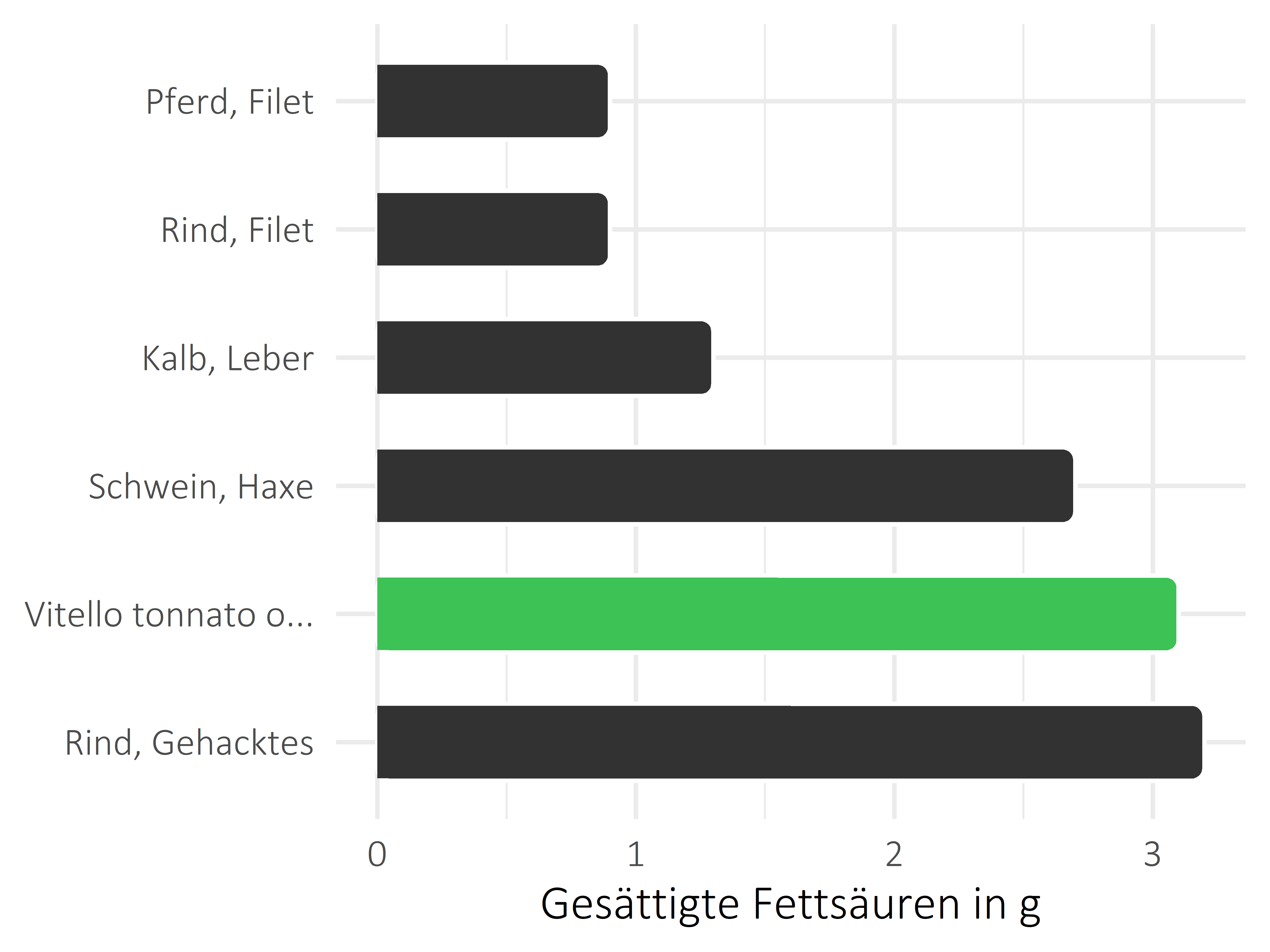 Fleischwaren und Innereien gesättigte Fettsäuren