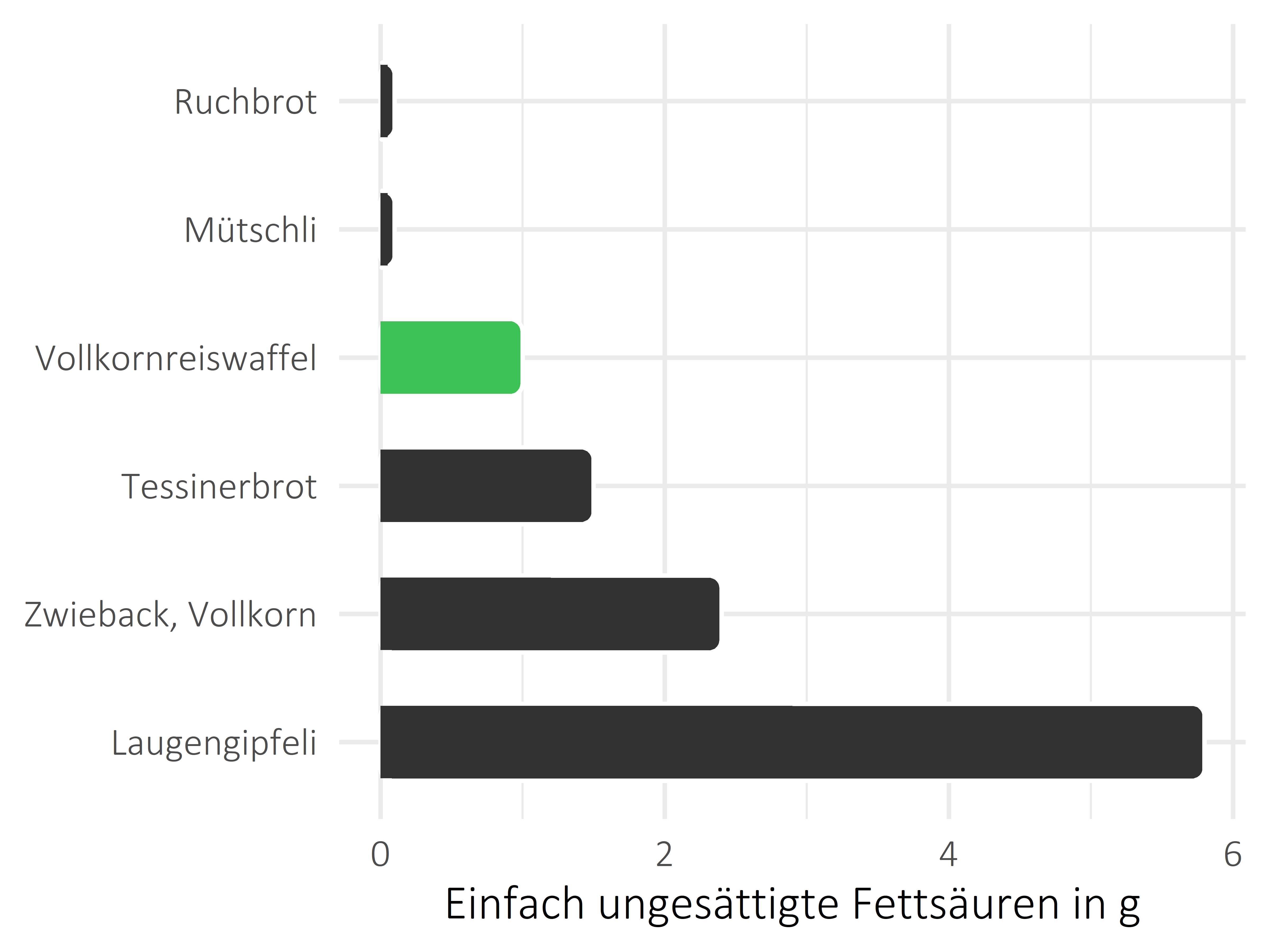 Brote, Flocken und Frühstückscerealien einfach ungesättigte Fettsäuren