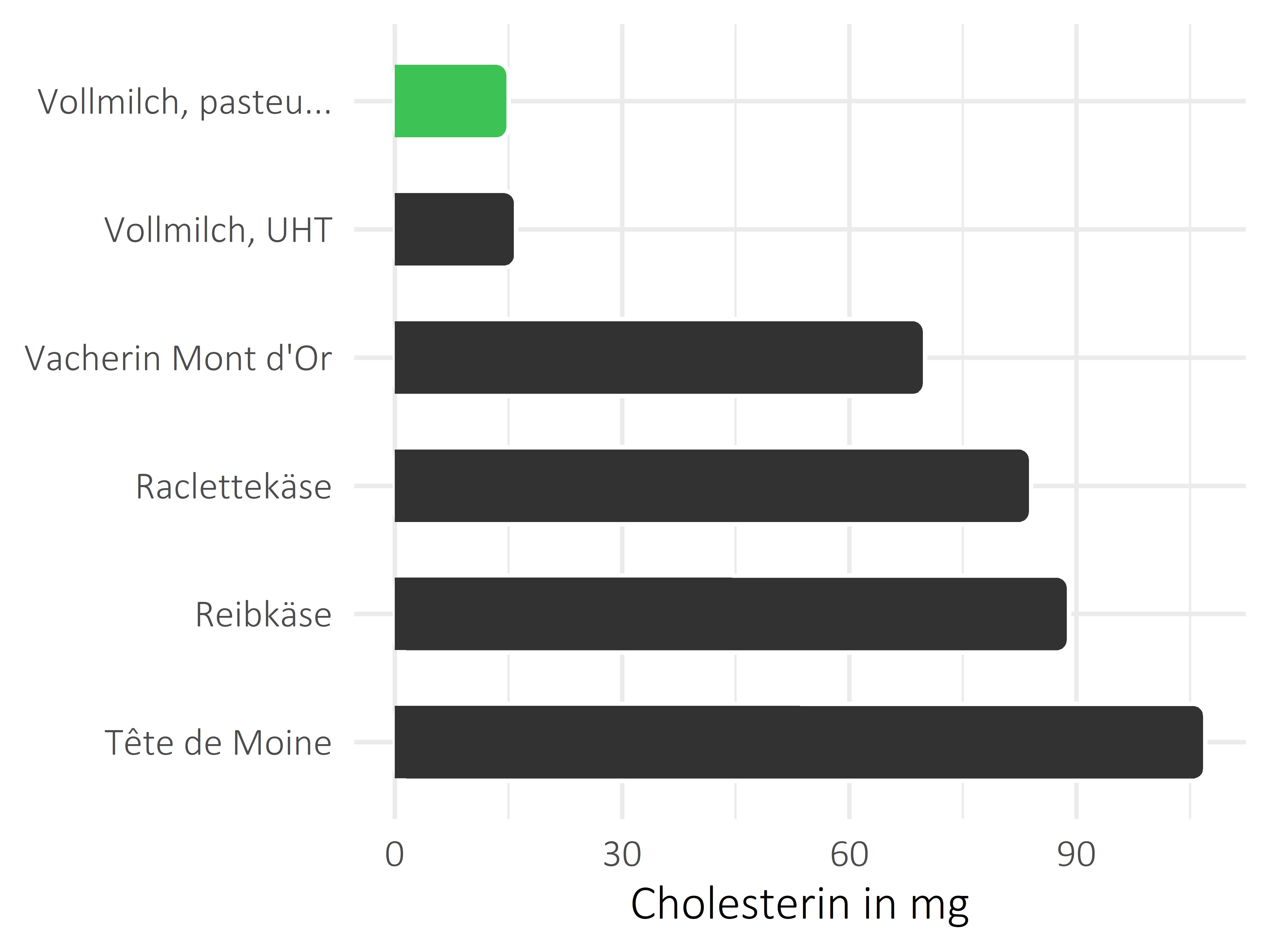 Milchprodukte Cholesterin