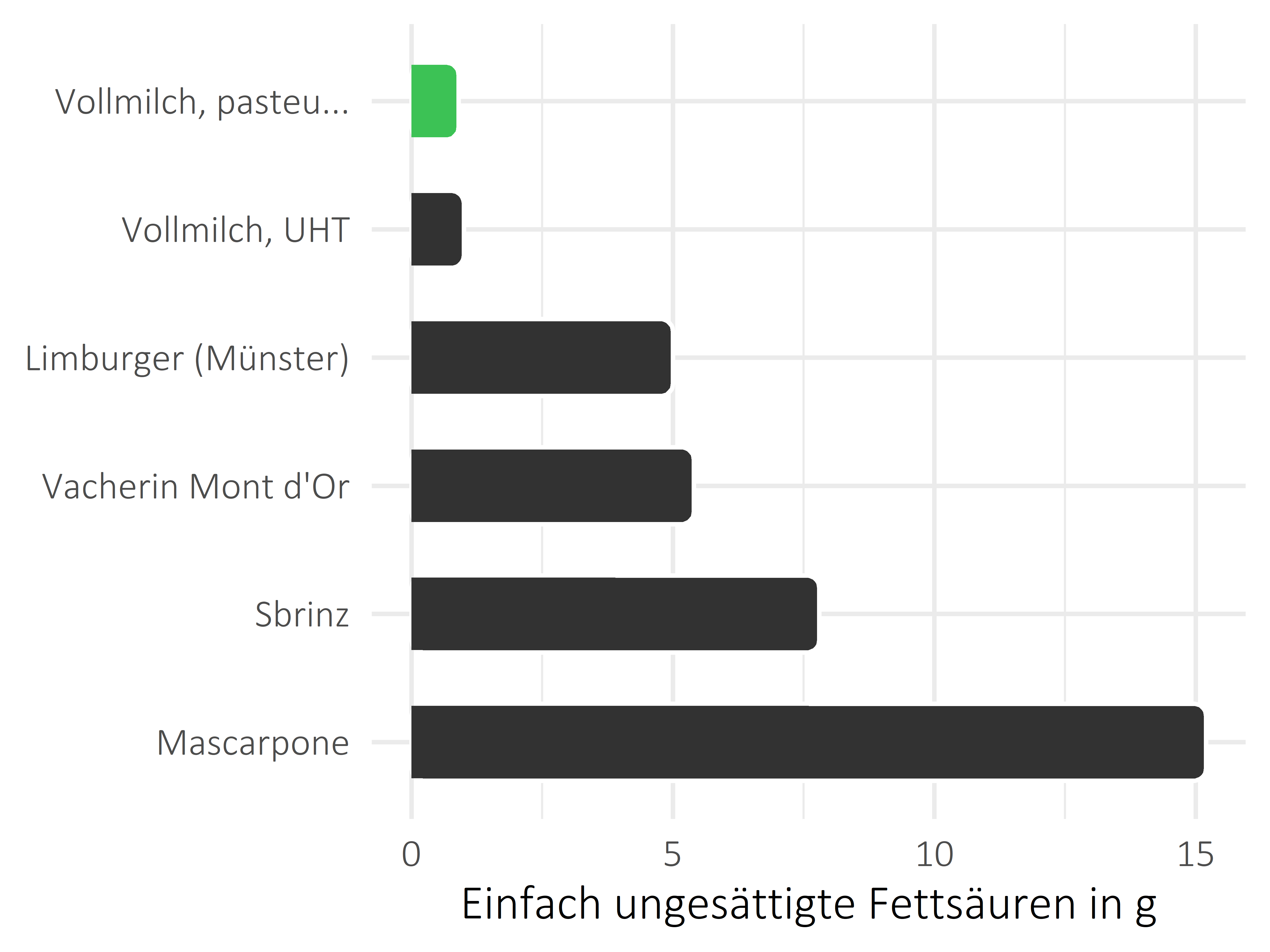 Milchprodukte einfach ungesättigte Fettsäuren