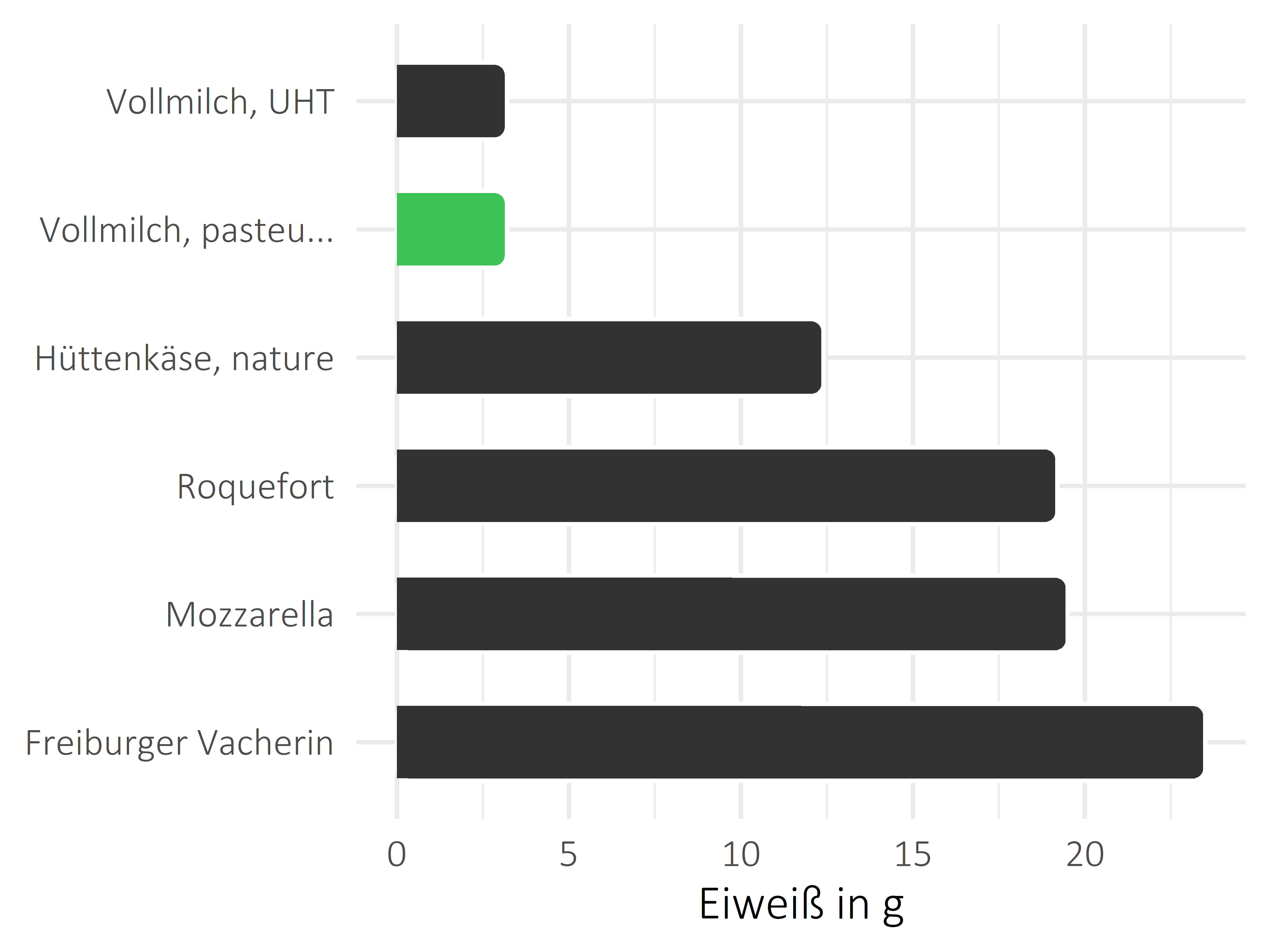 Milchprodukte Eiweiß