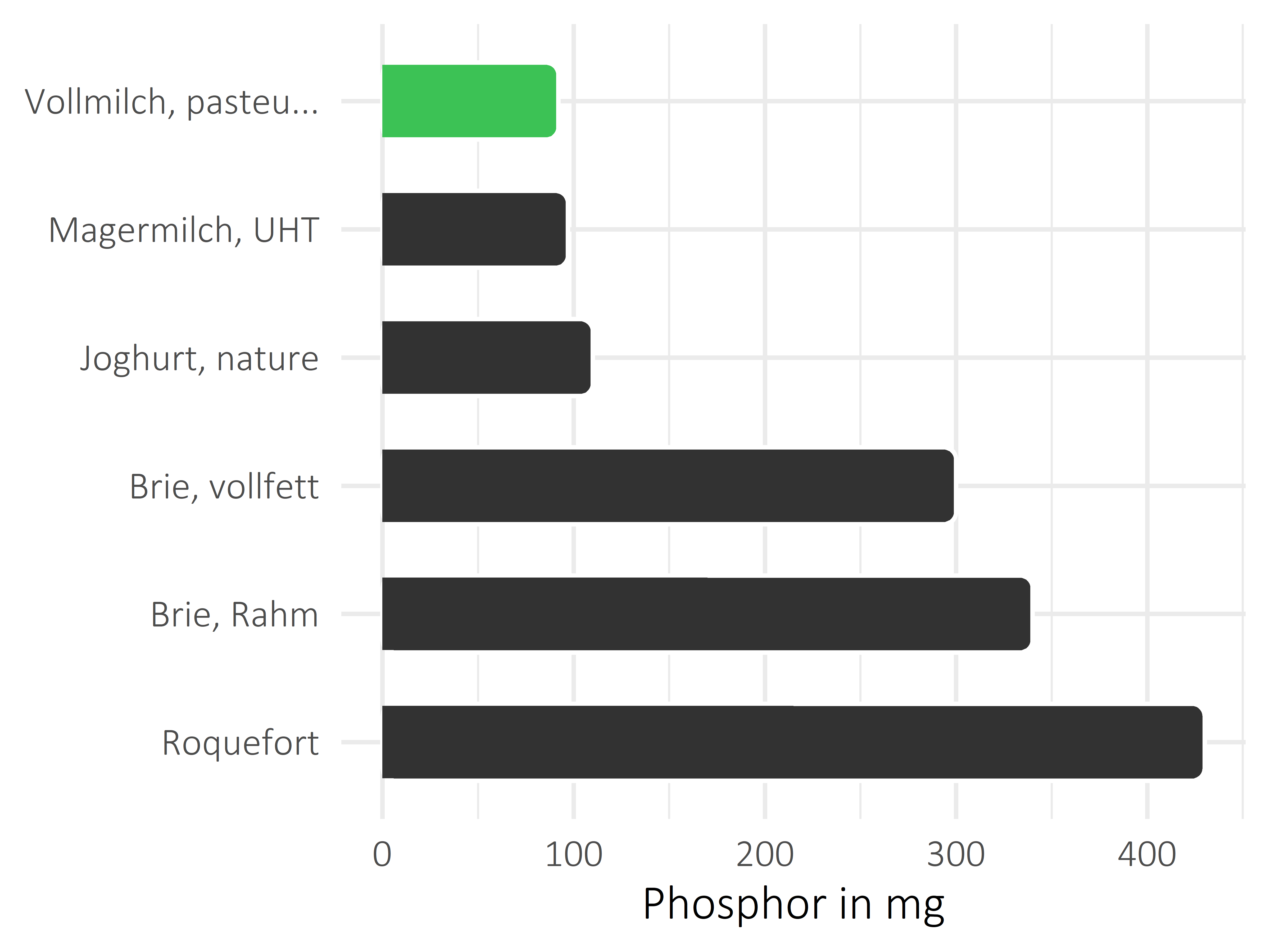 Milchprodukte Phosphor