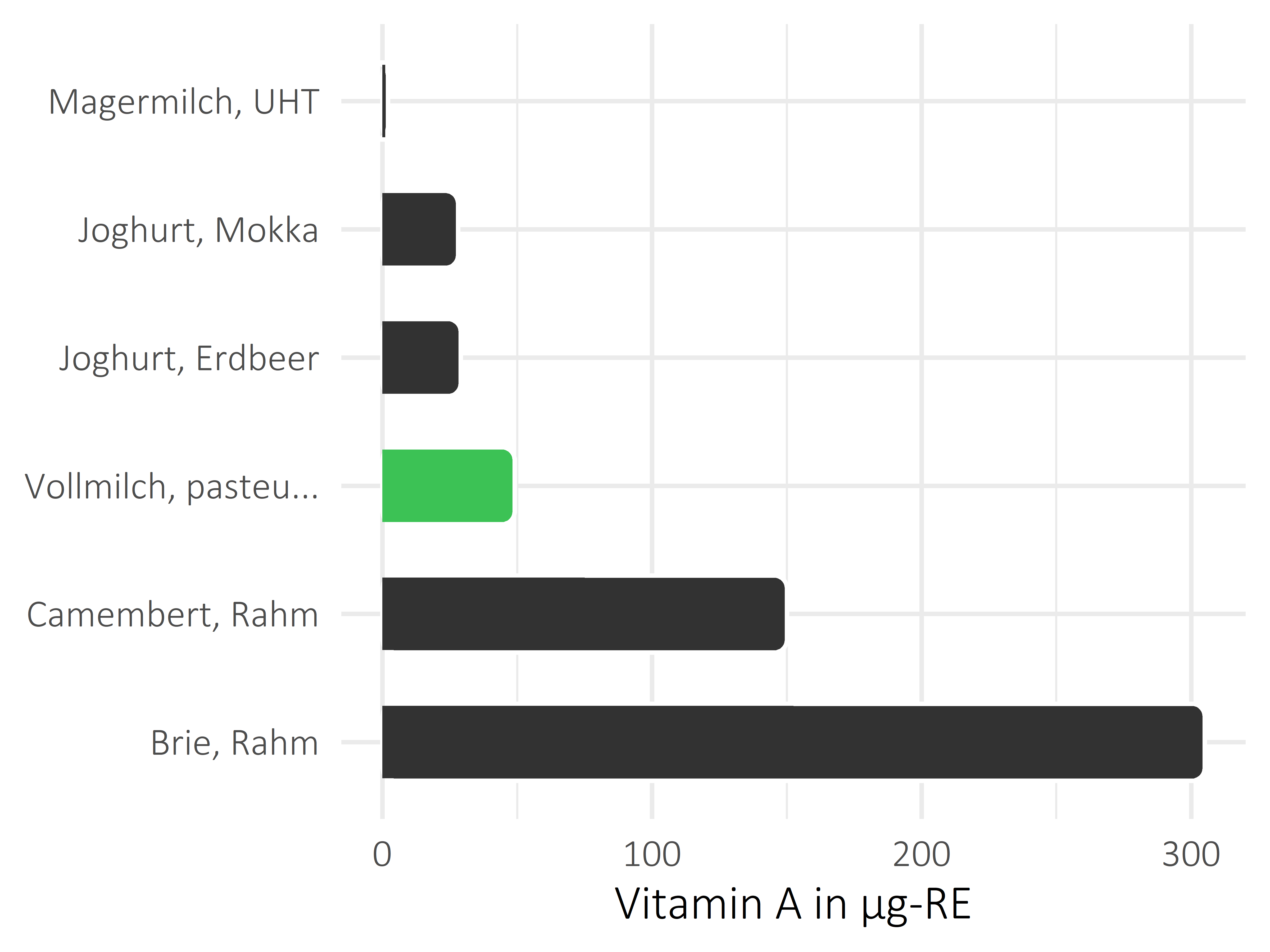 Milchprodukte Vitamin A