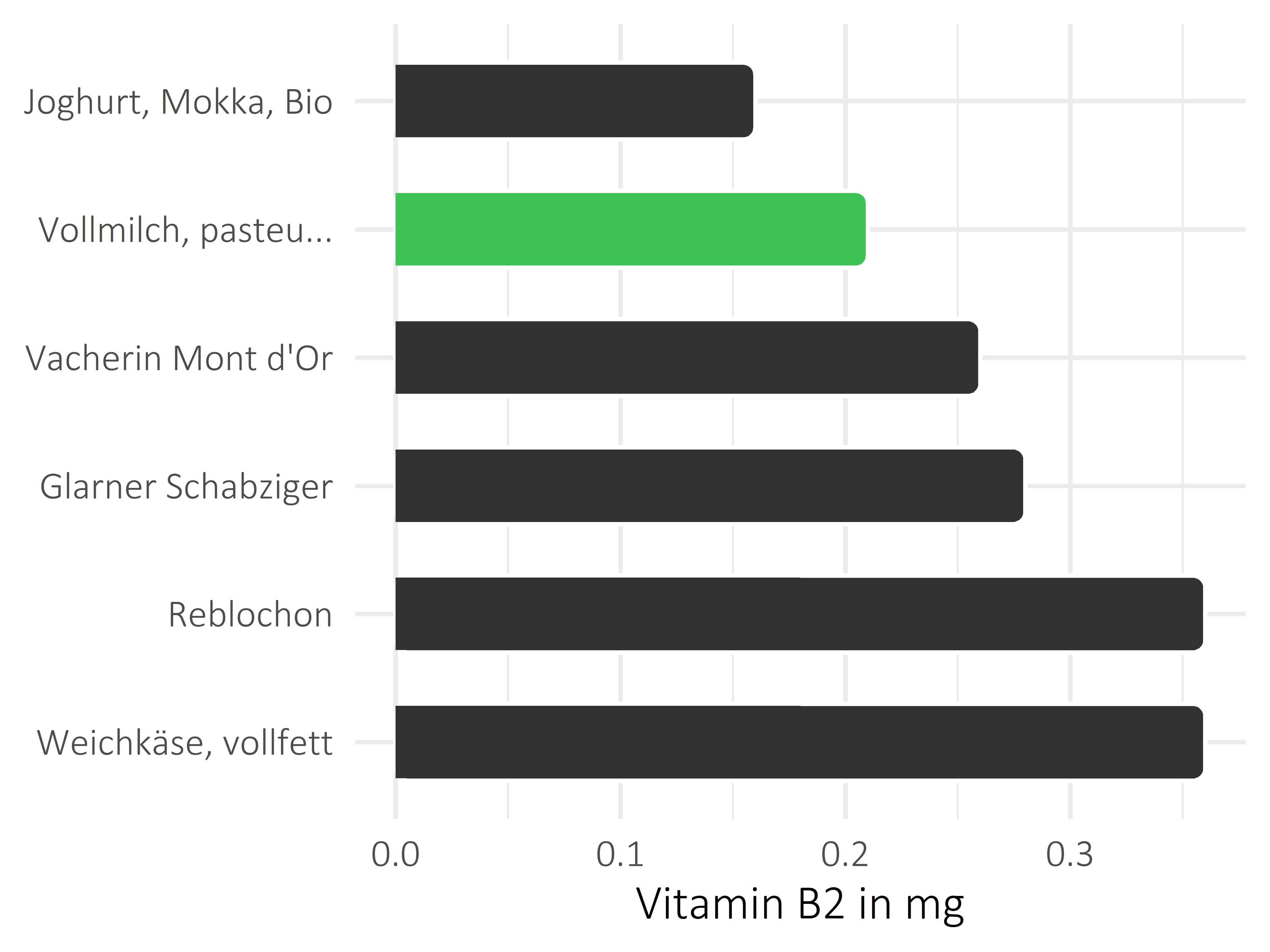 Milchprodukte Vitamin B2