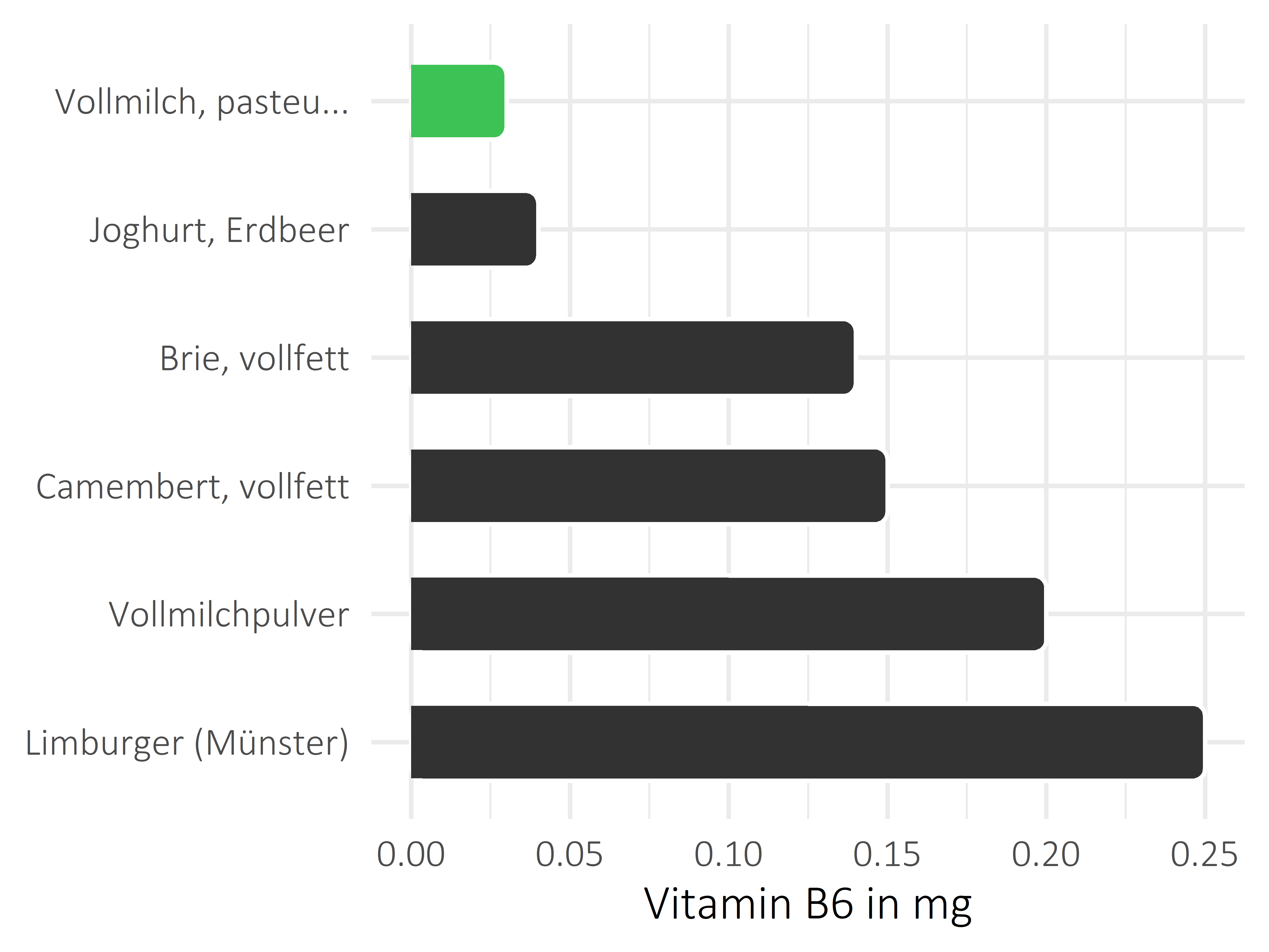 Milchprodukte Pyridoxin