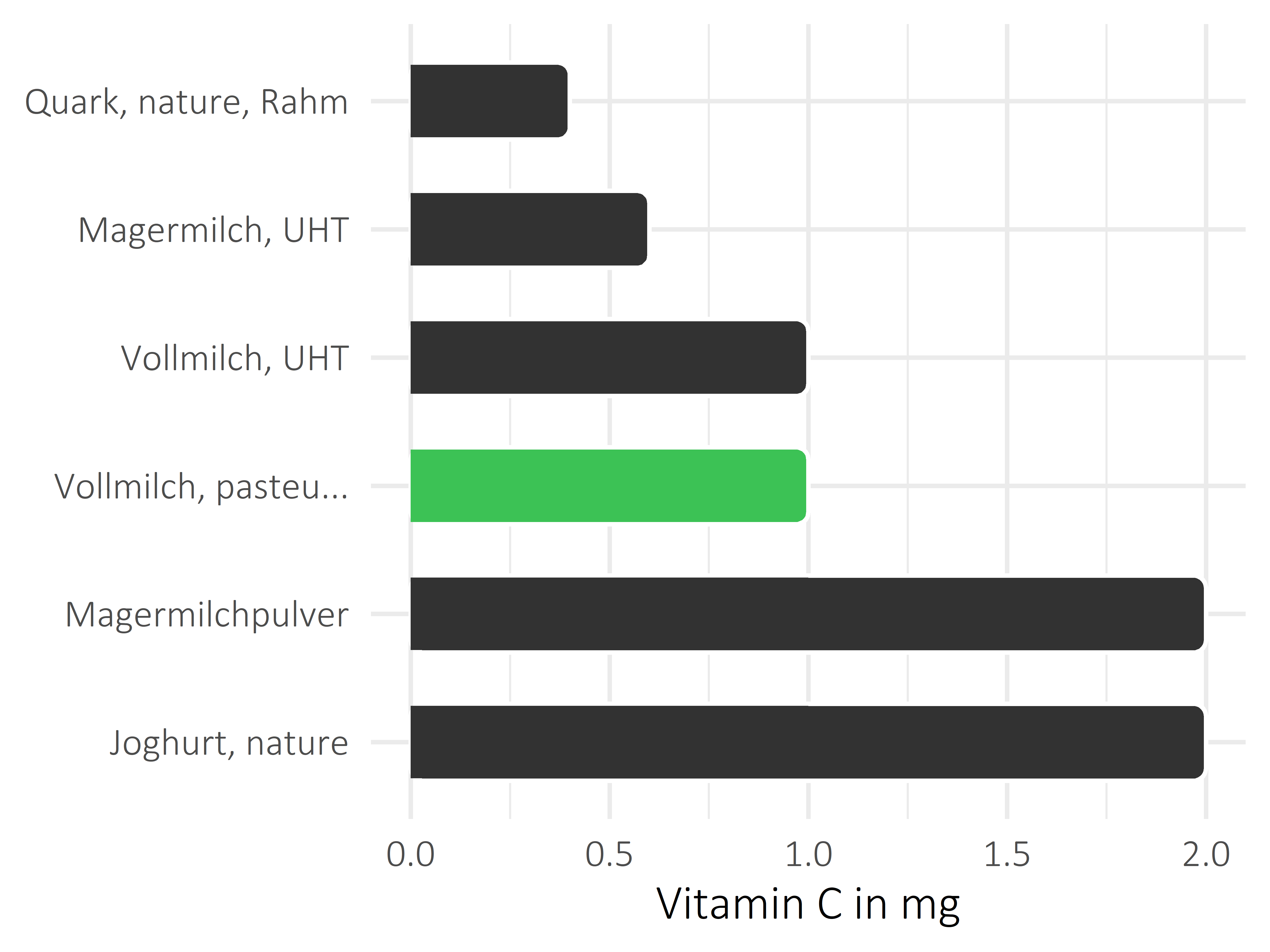 Milchprodukte Vitamin C