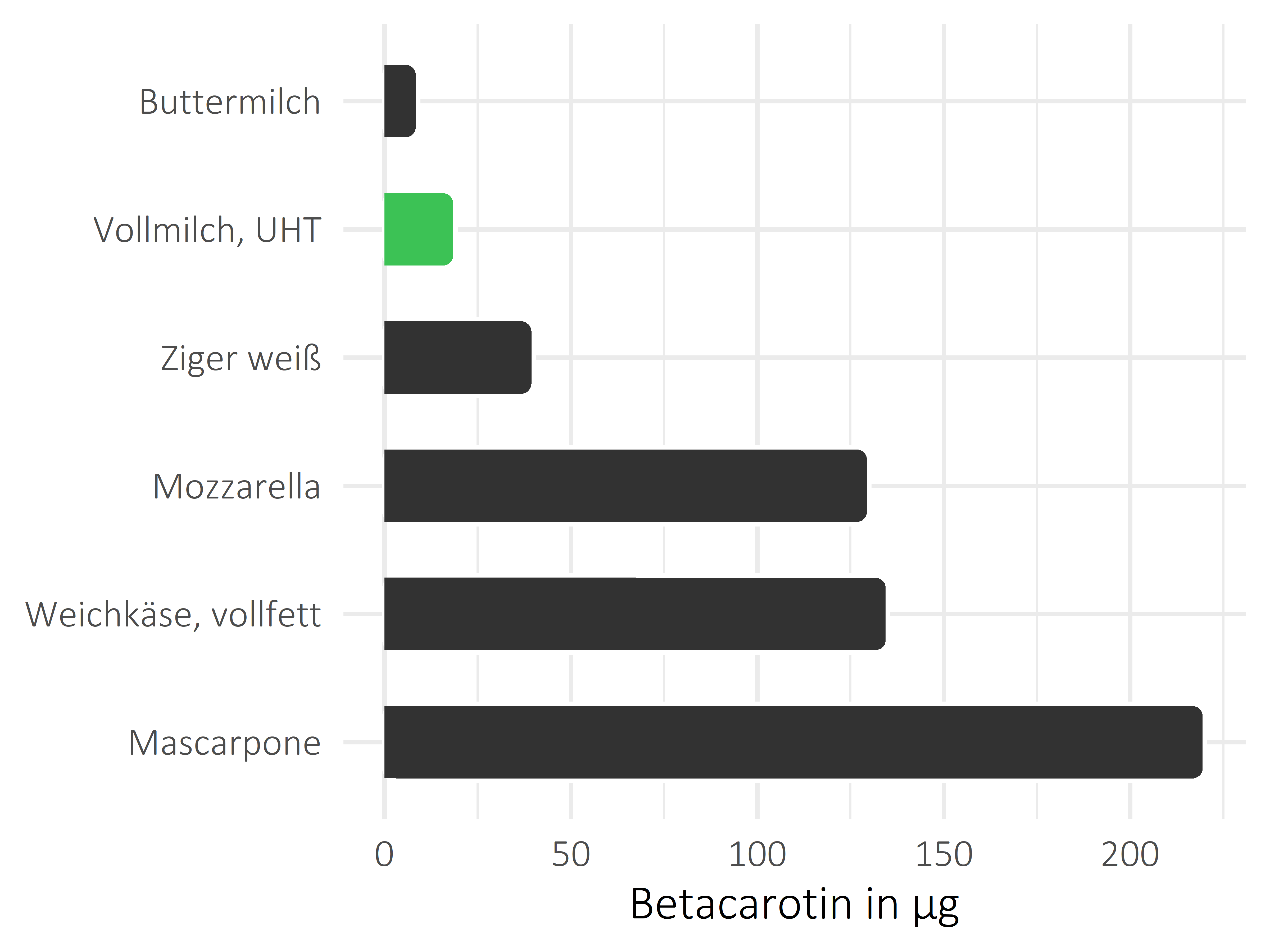 Milchprodukte Betacarotin