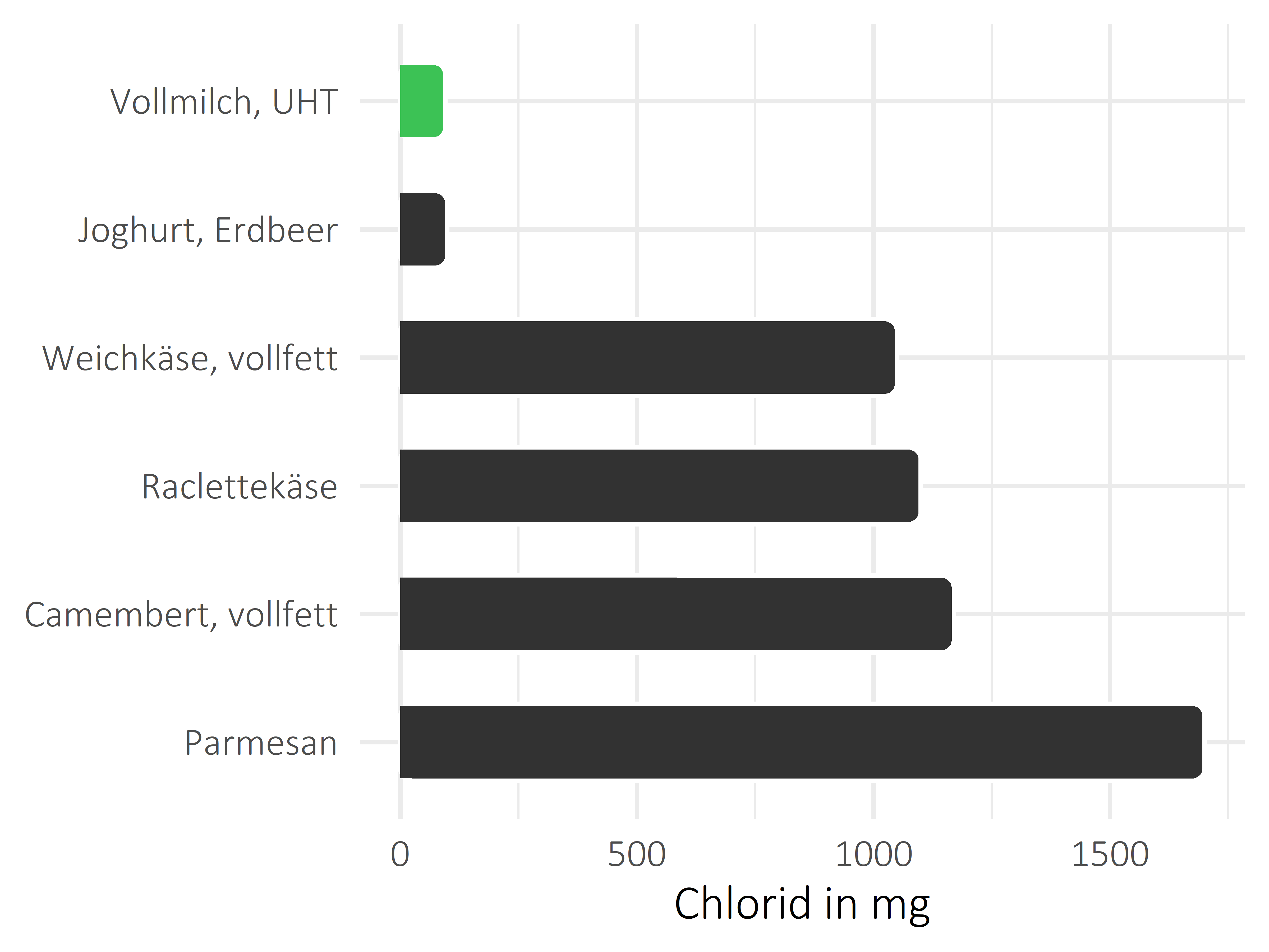 Milchprodukte Chlorid