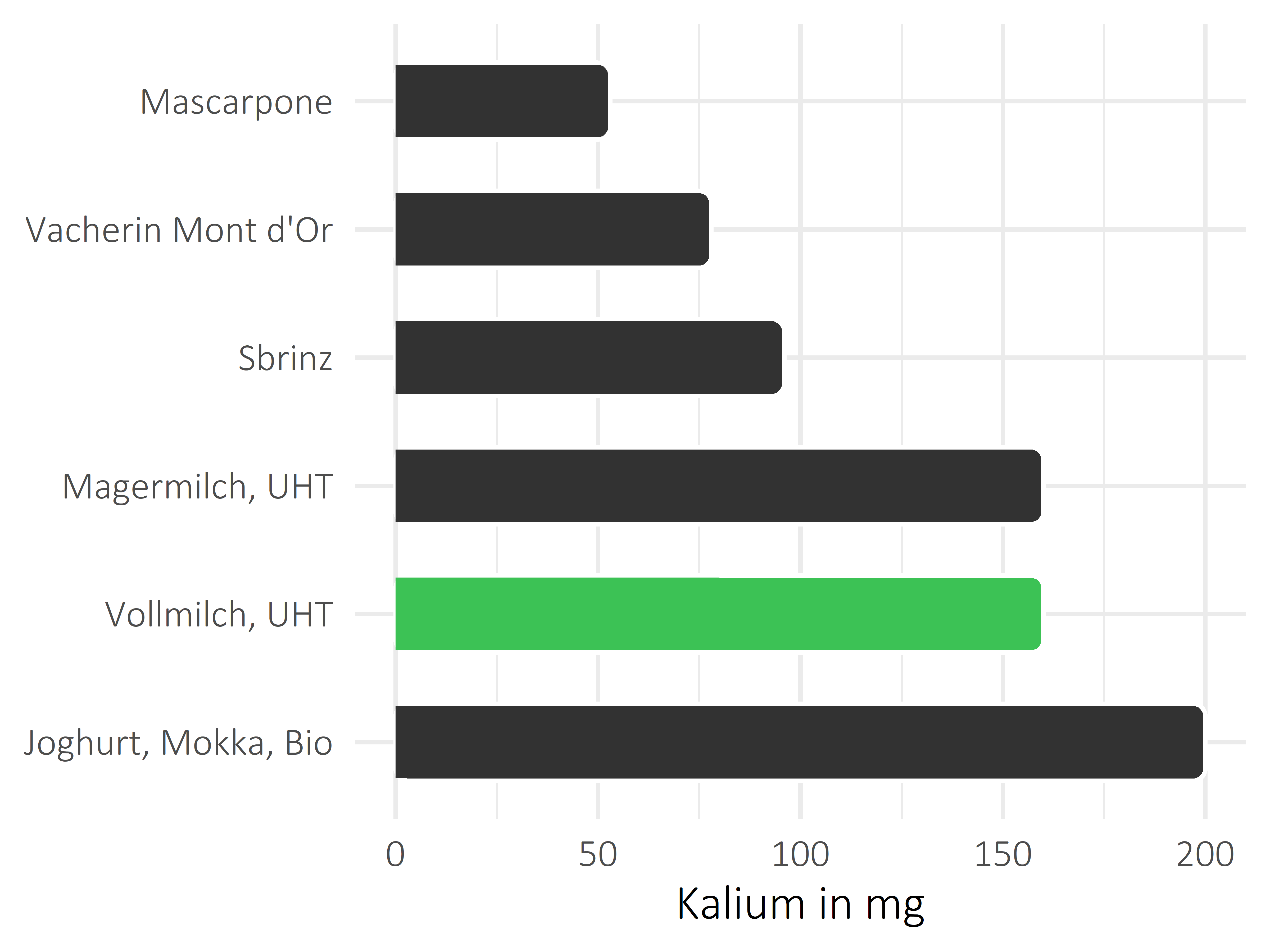 Milchprodukte Kalium