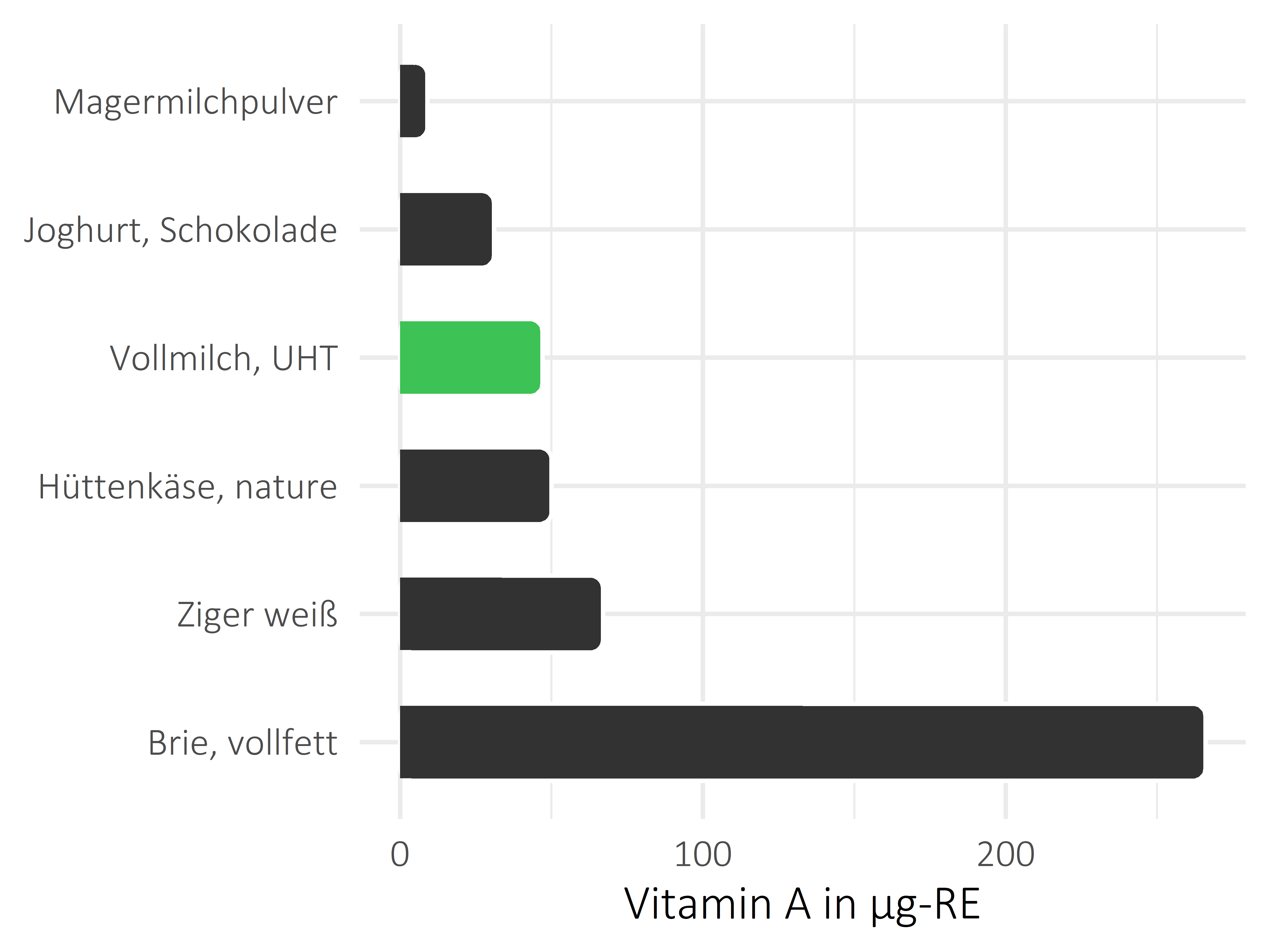 Milchprodukte Vitamin A