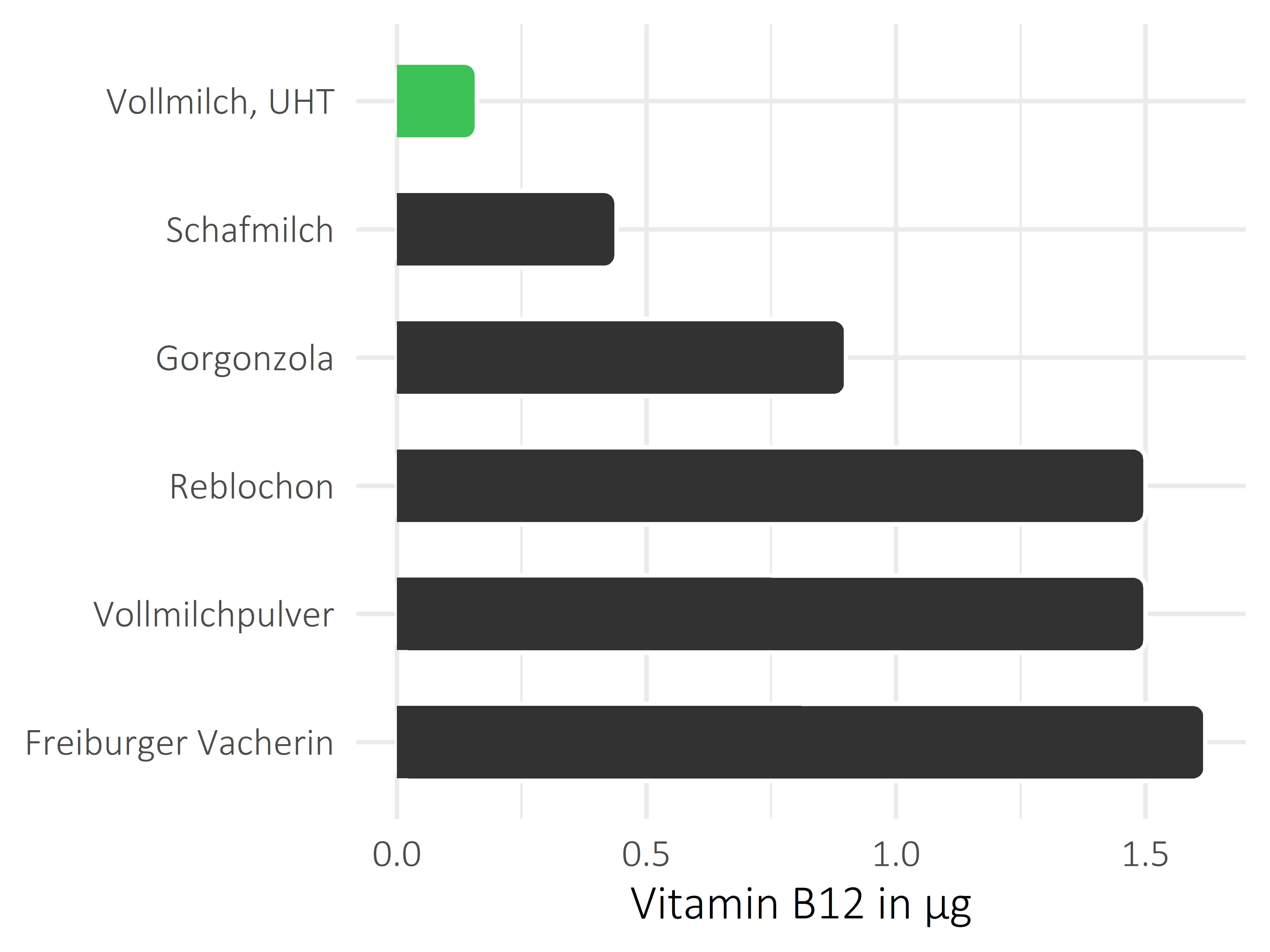 Milchprodukte Cobalamin