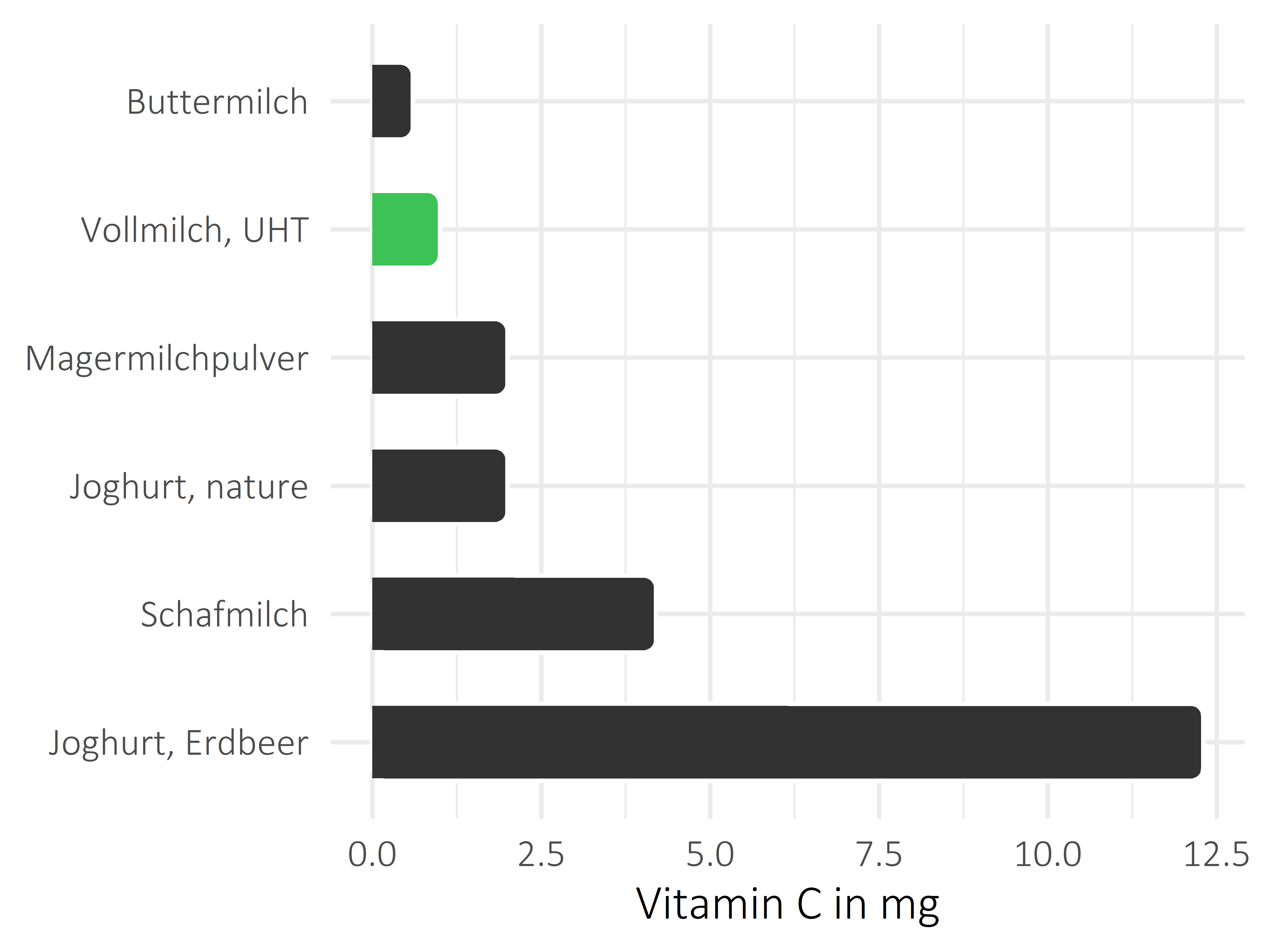 Milchprodukte Vitamin C