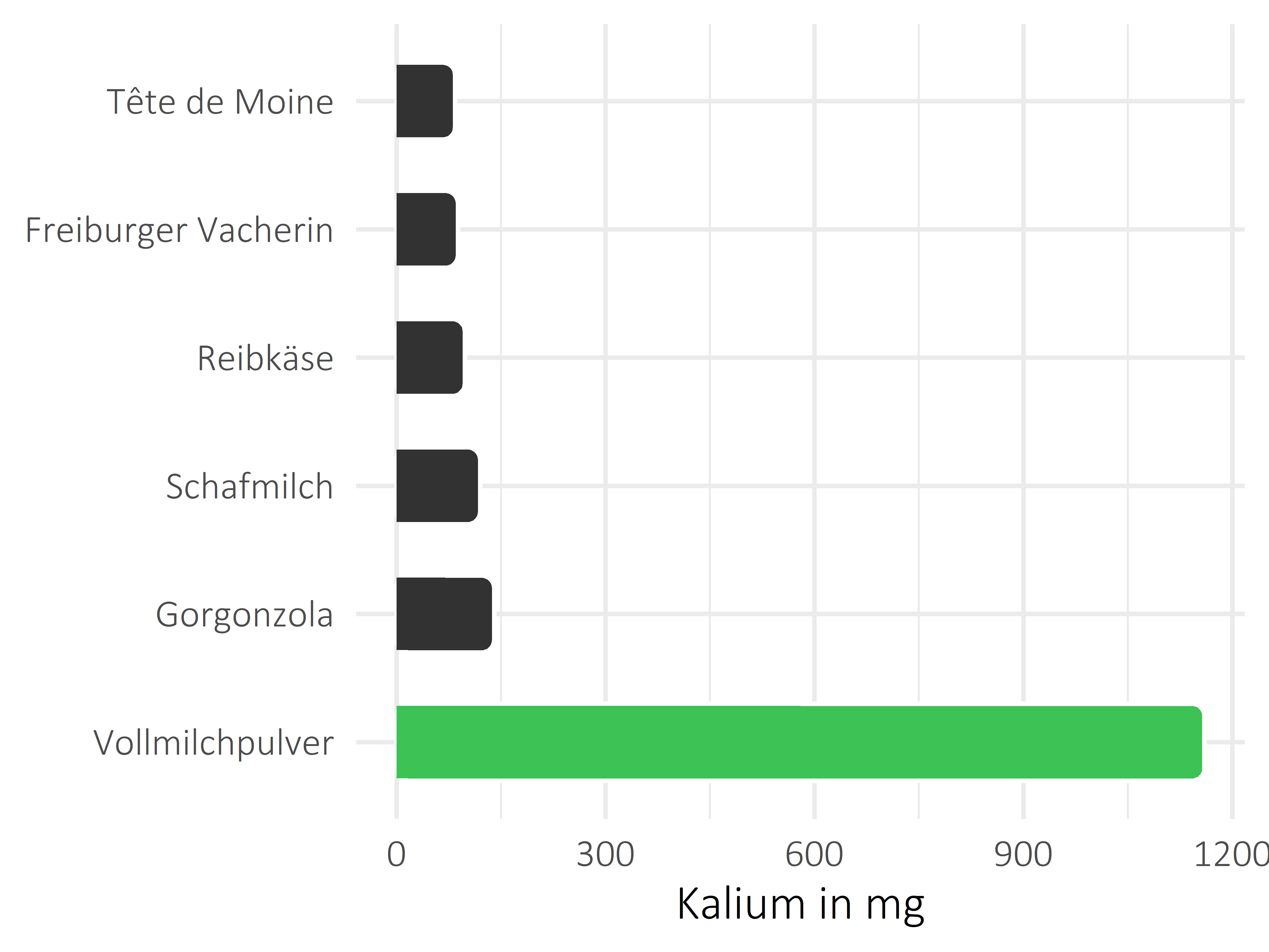 Milchprodukte Kalium