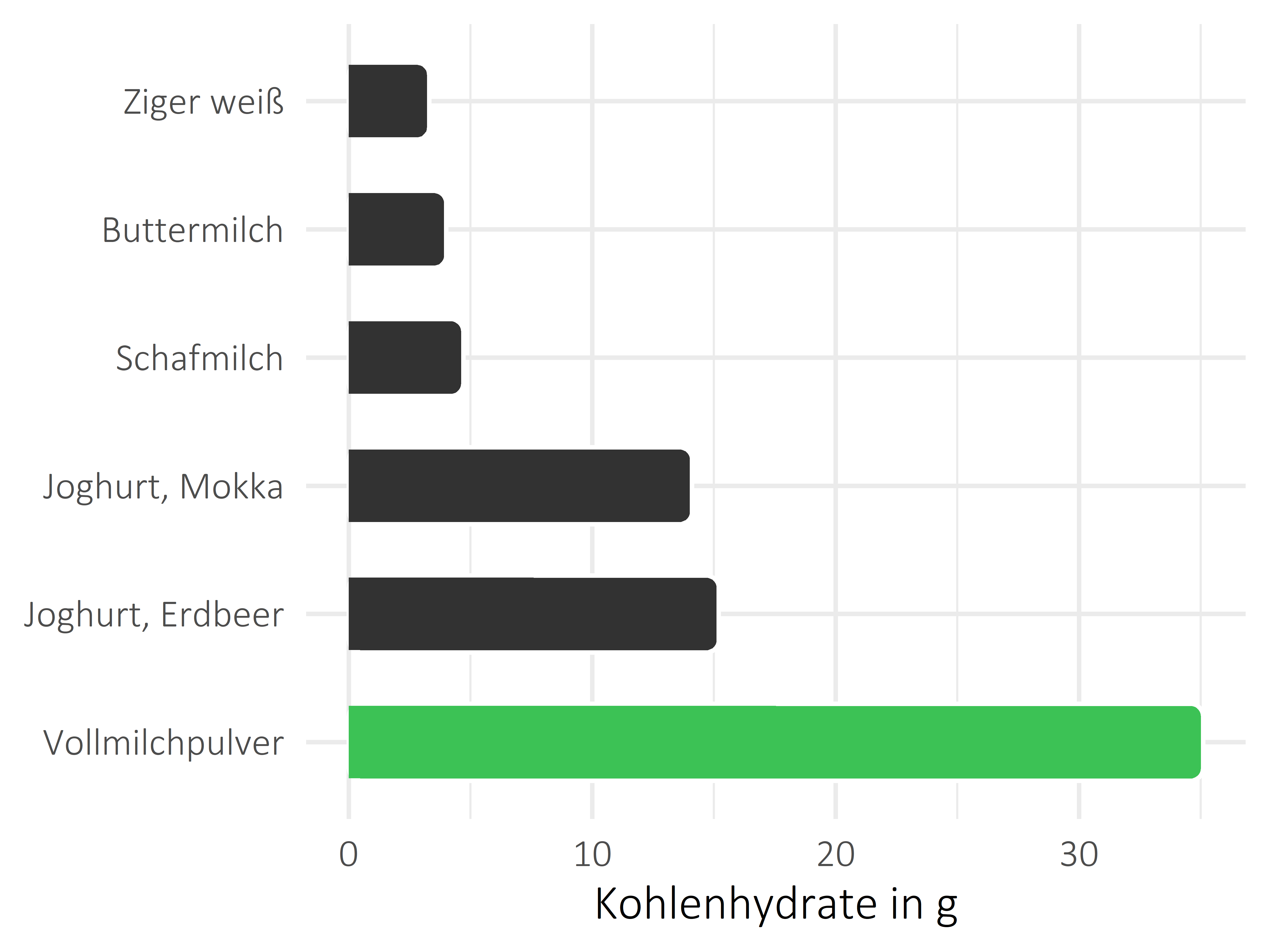 Milchprodukte Kohlenhydrate