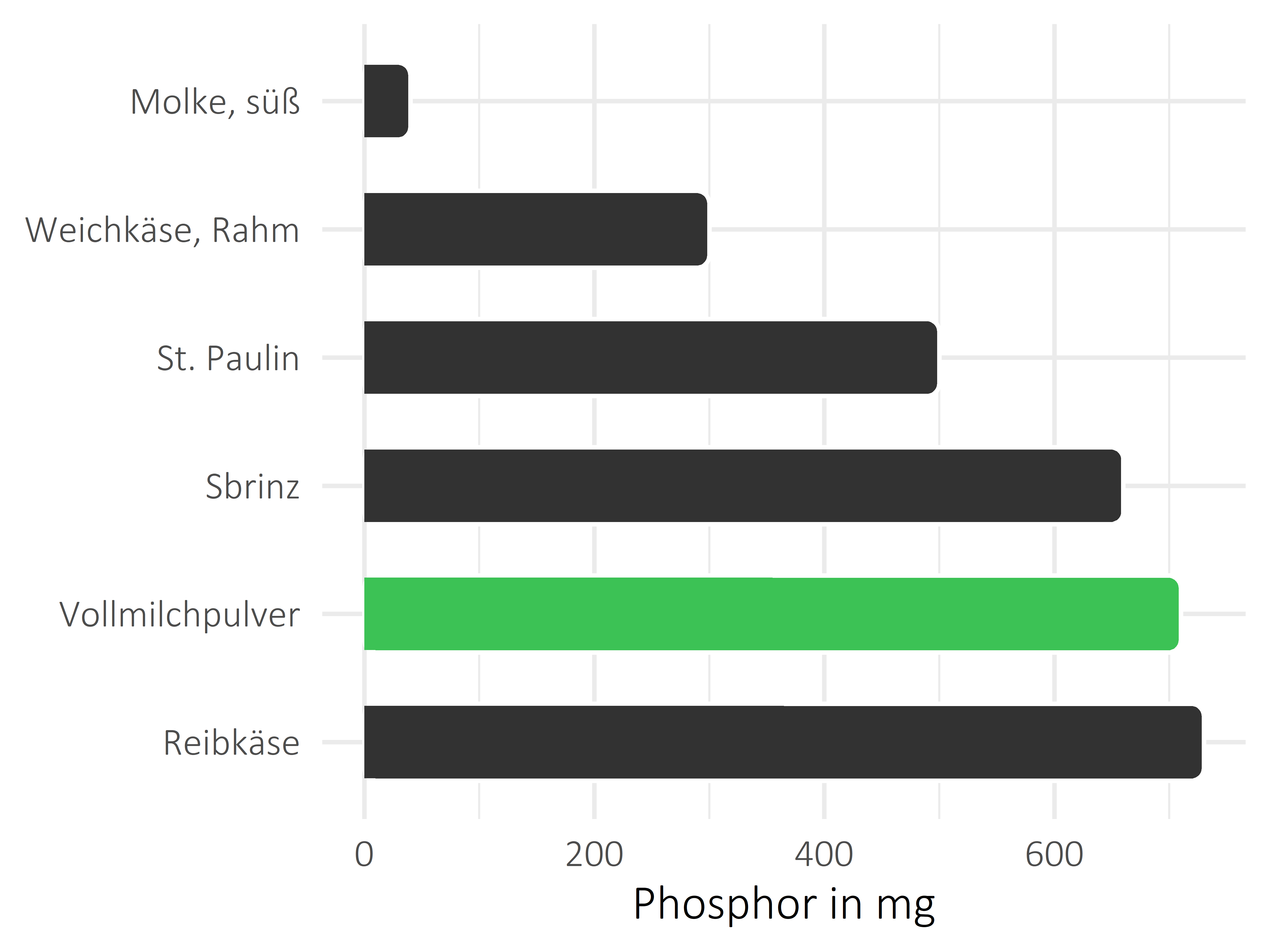 Milchprodukte Phosphor