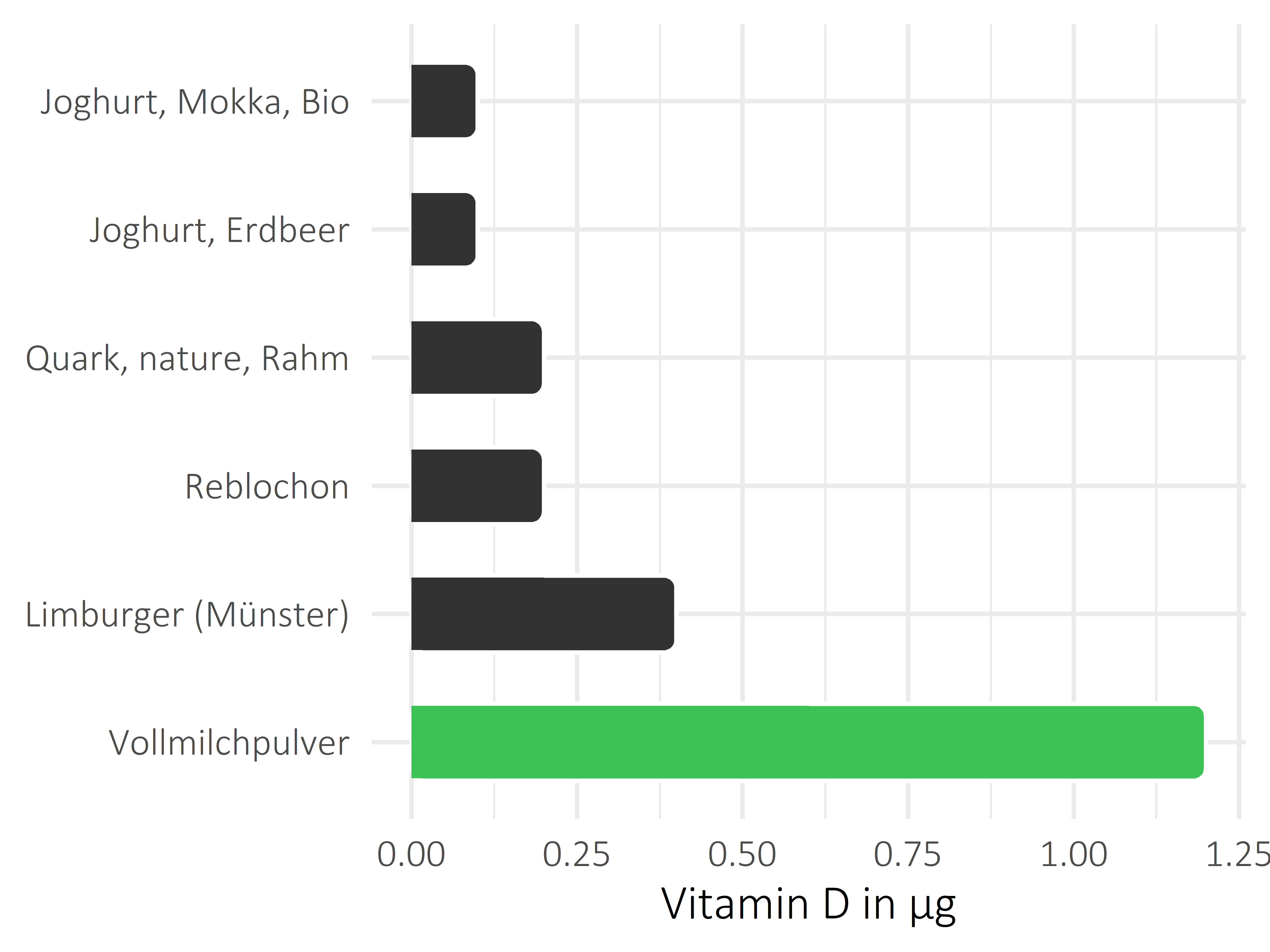 Milchprodukte Calciferol