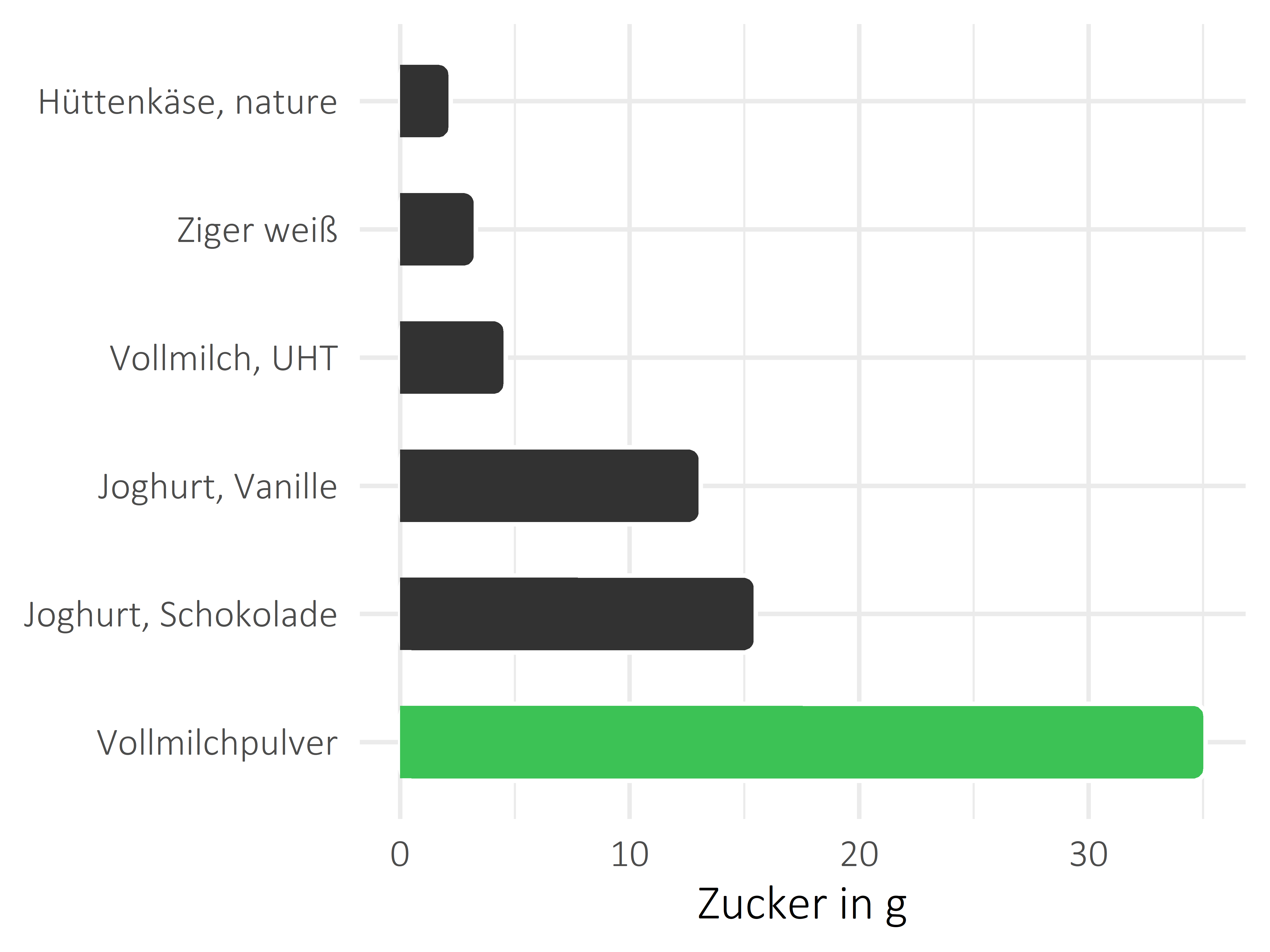 Milchprodukte Zucker