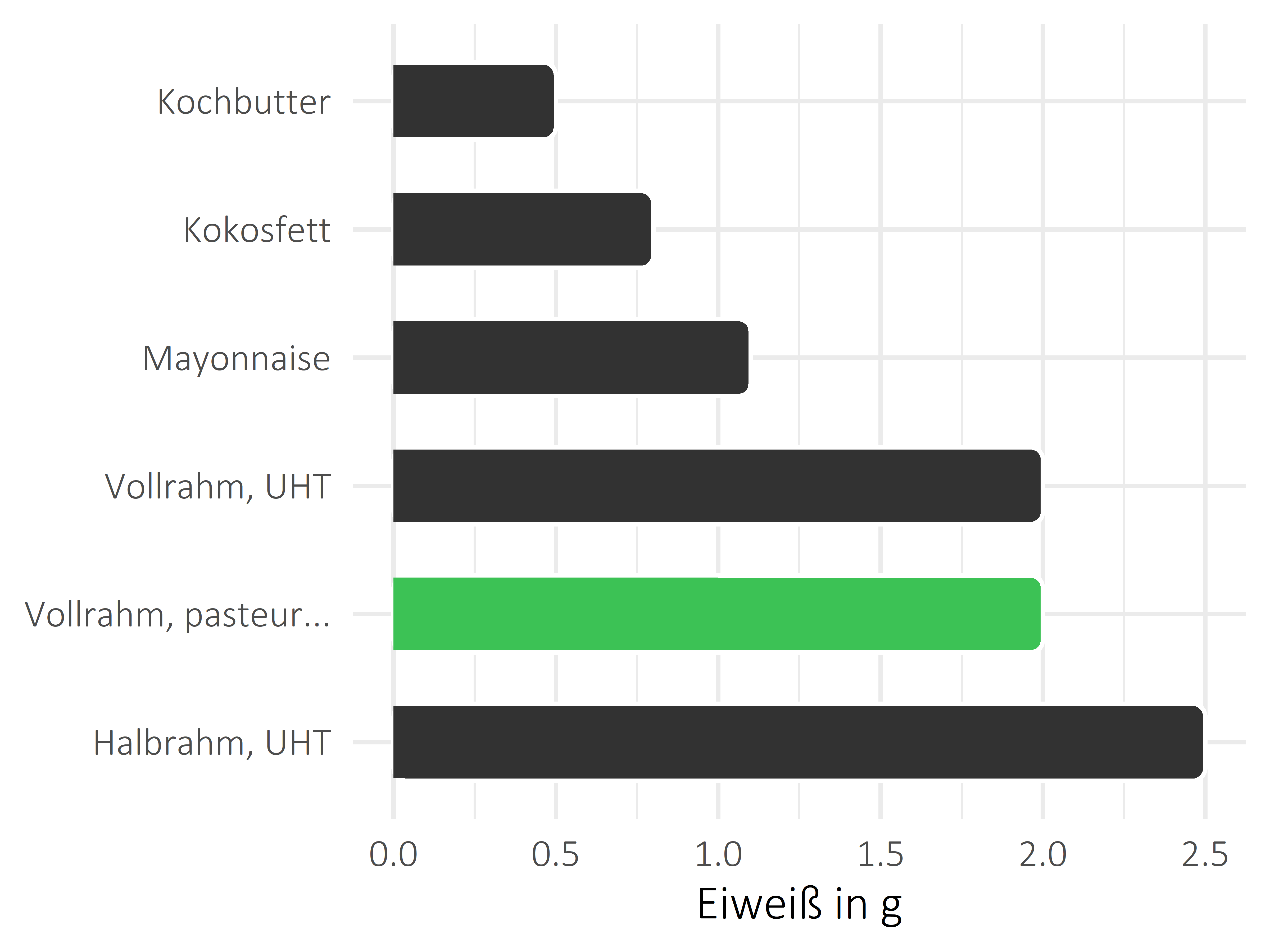 Fette und Öle Protein