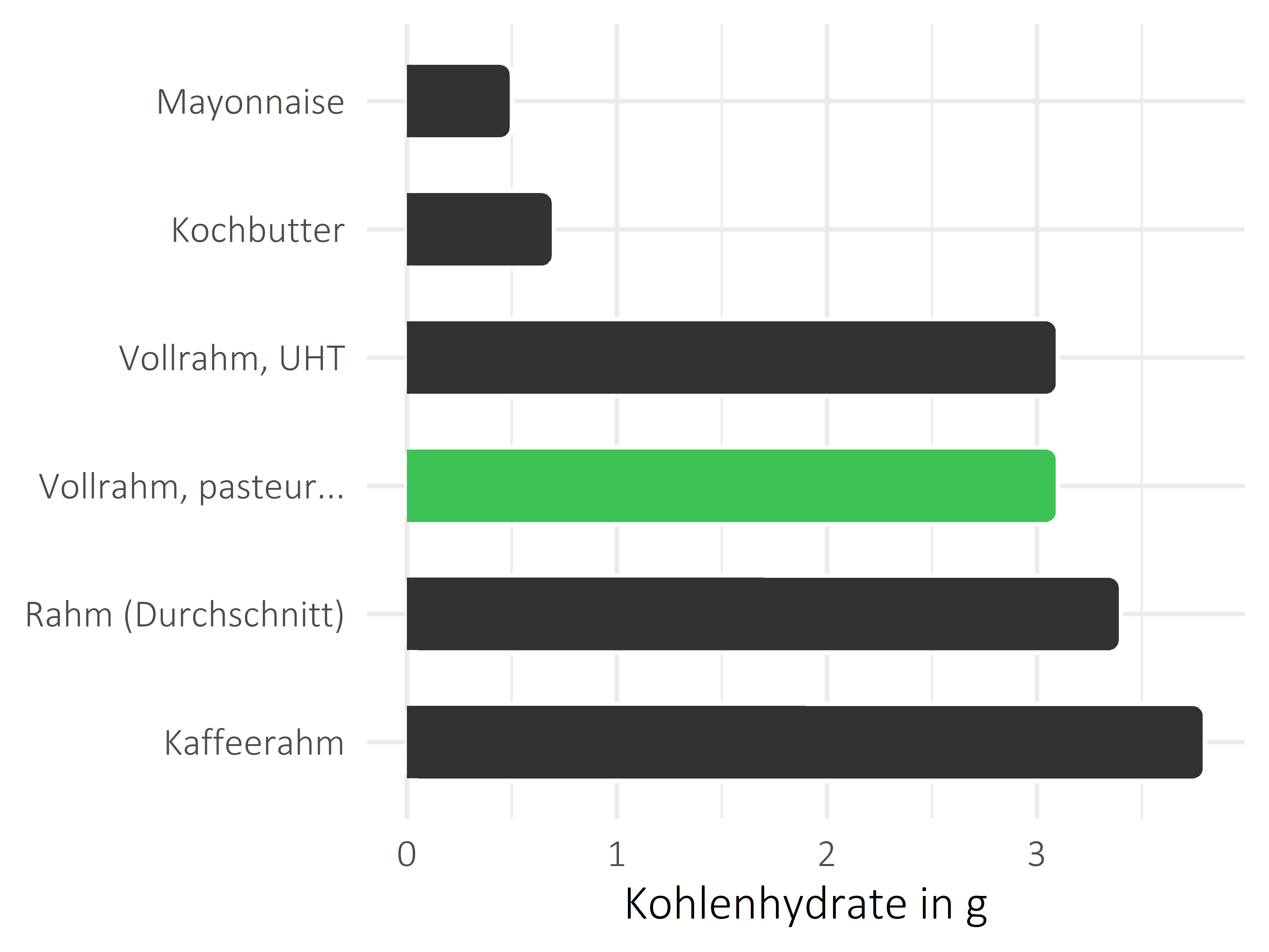 Fette und Öle Kohlenhydrate