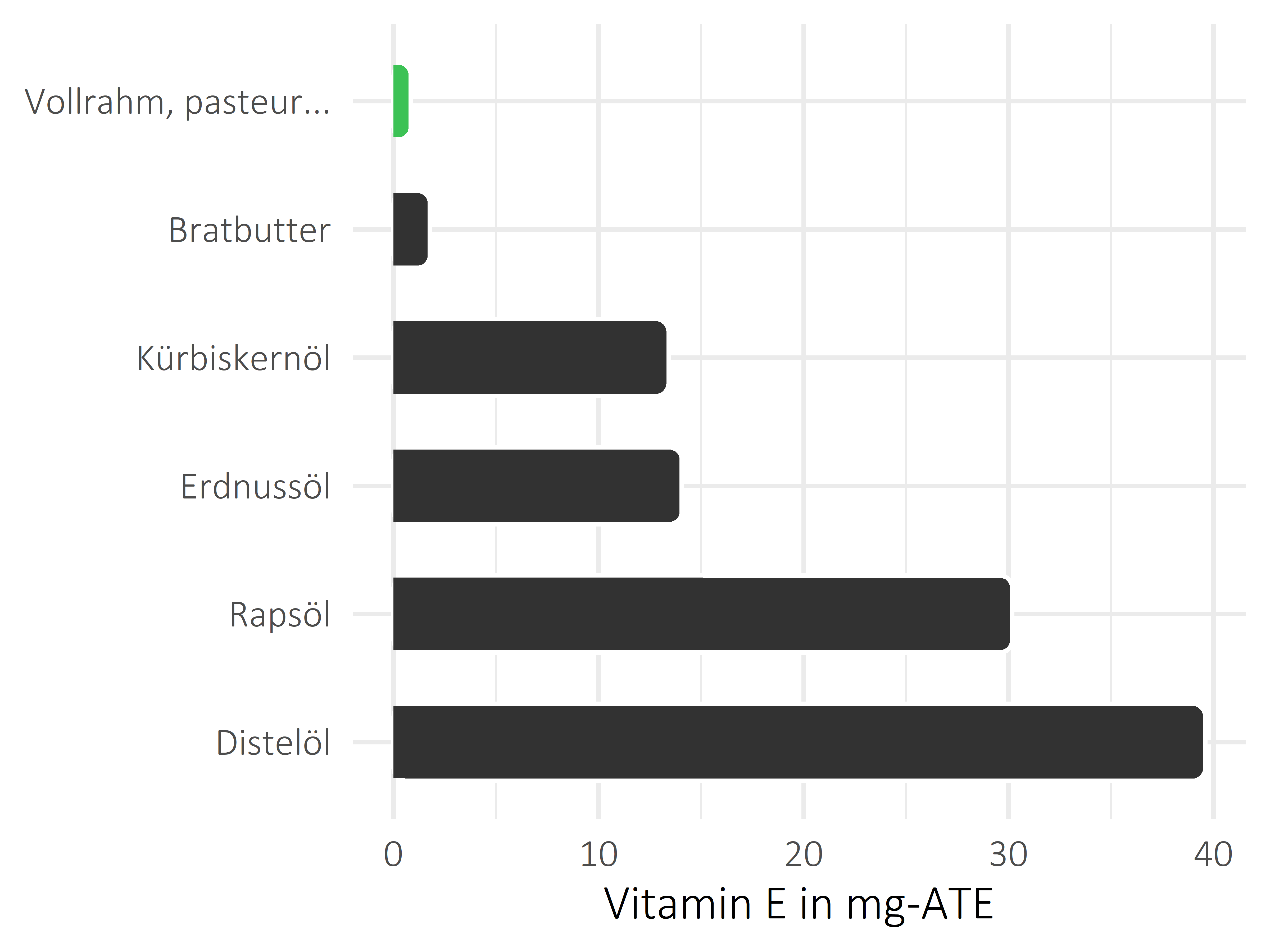 Fette und Öle Vitamin E