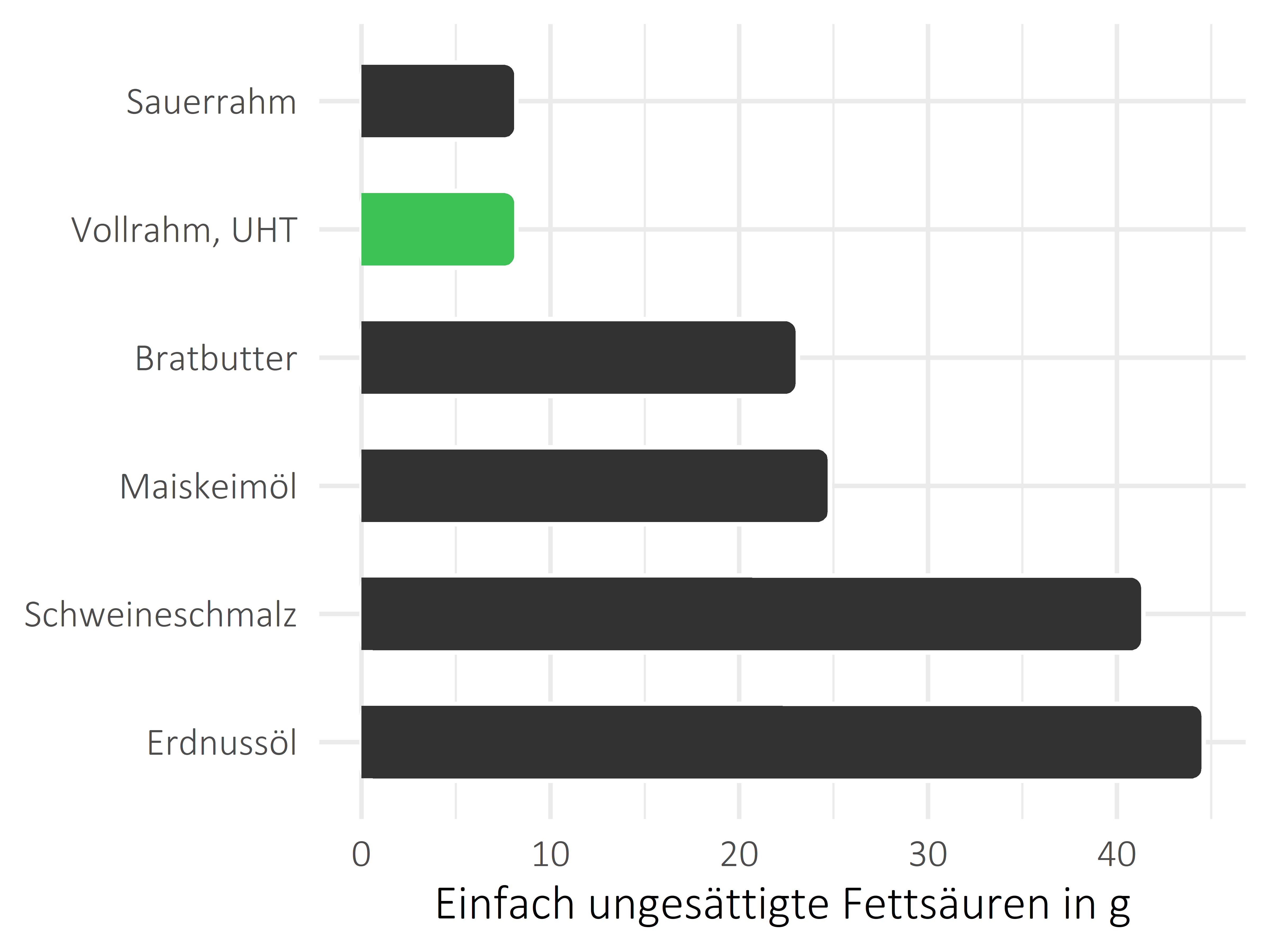 Fette und Öle einfach ungesättigte Fettsäuren