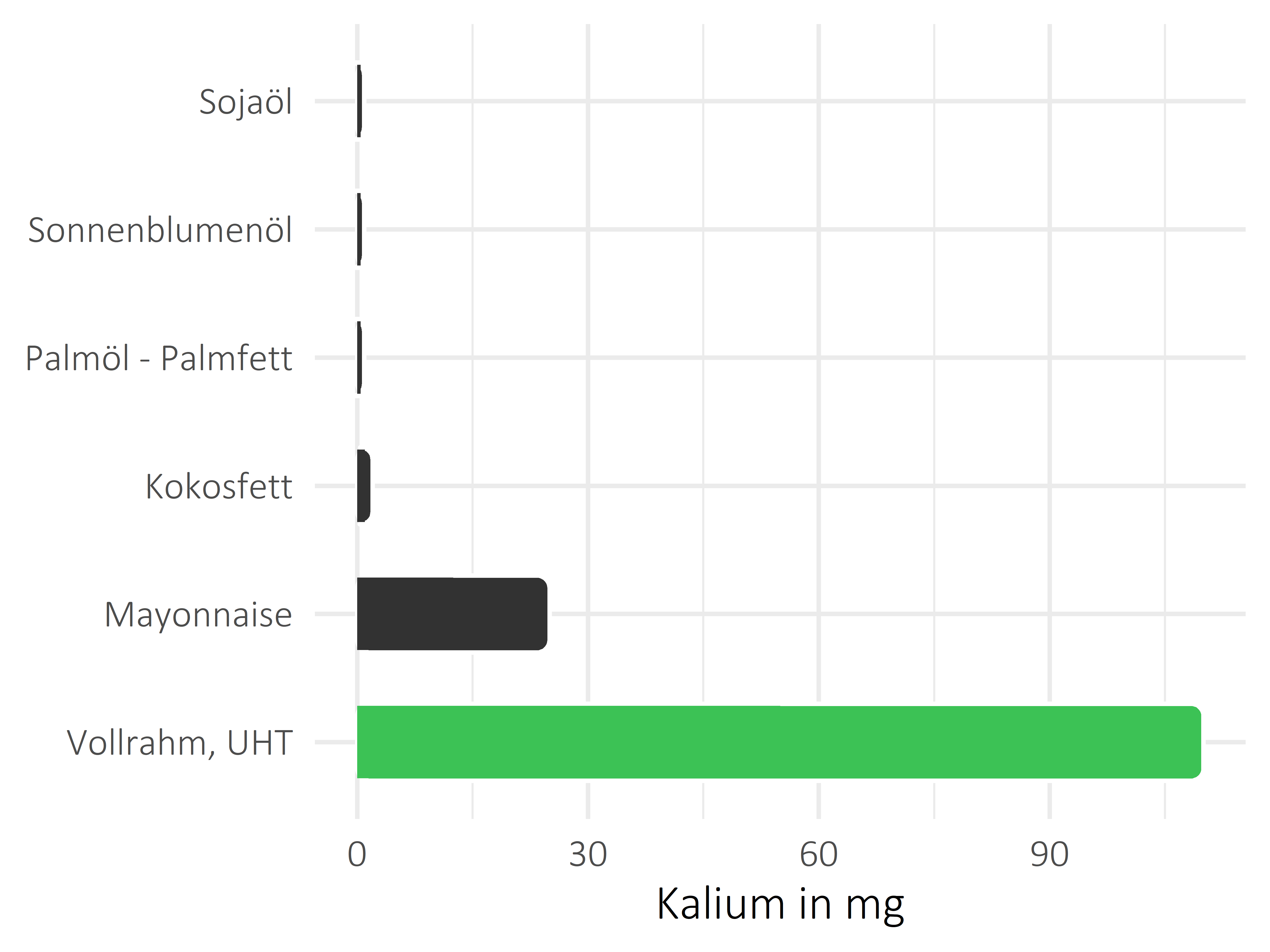 Fette und Öle Kalium