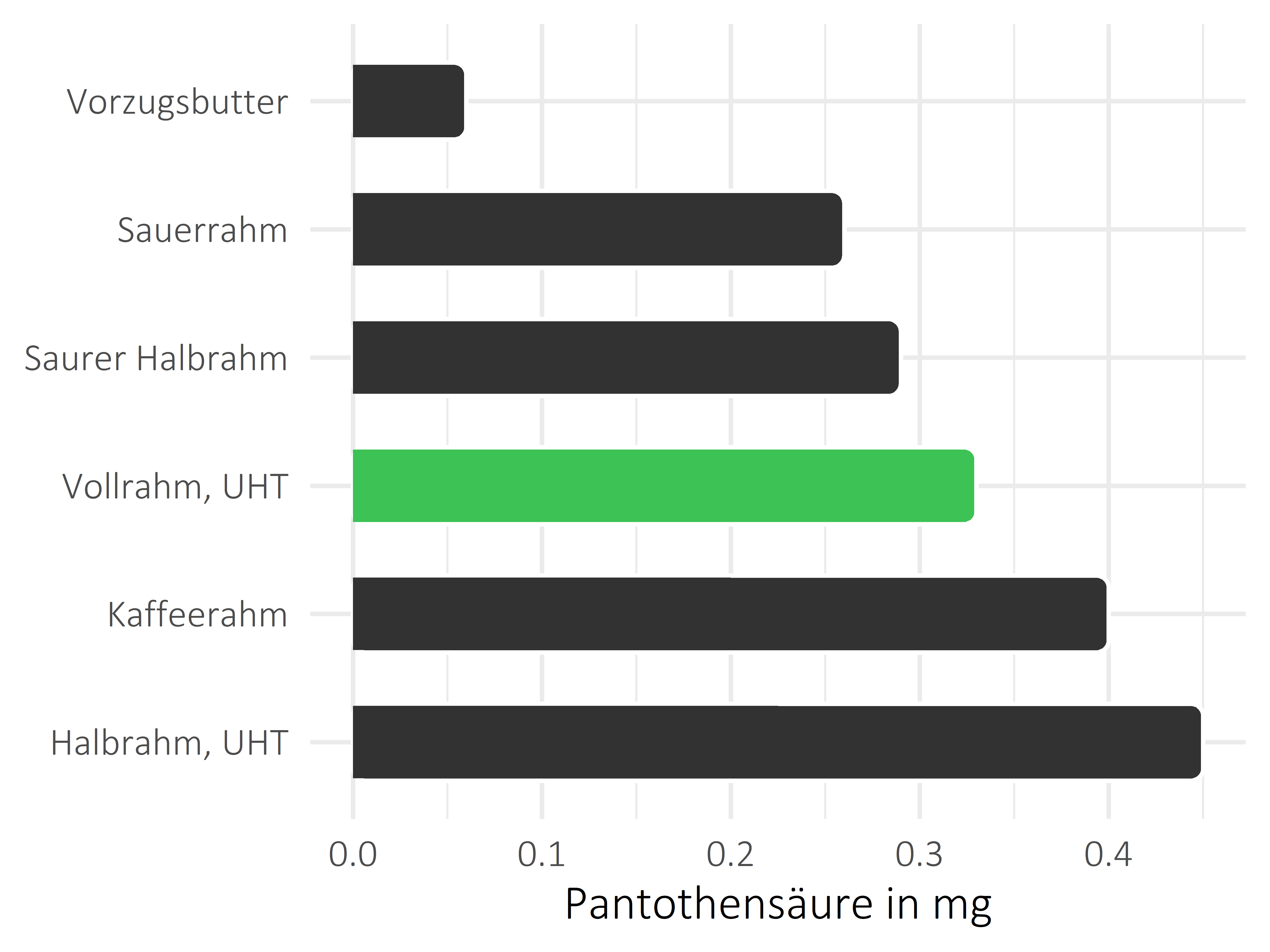 Fette und Öle Pantothensäure