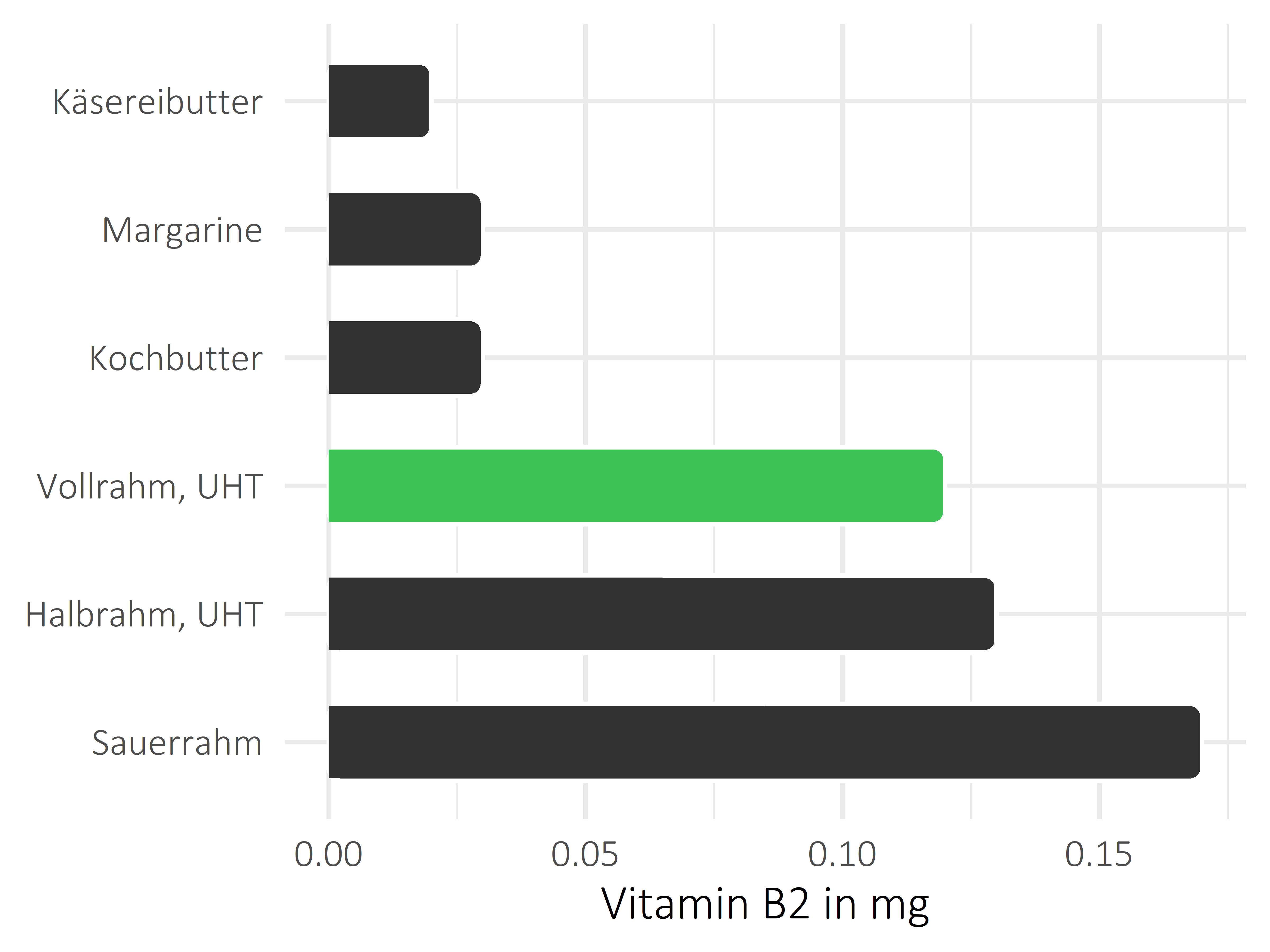 Fette und Öle Vitamin B2