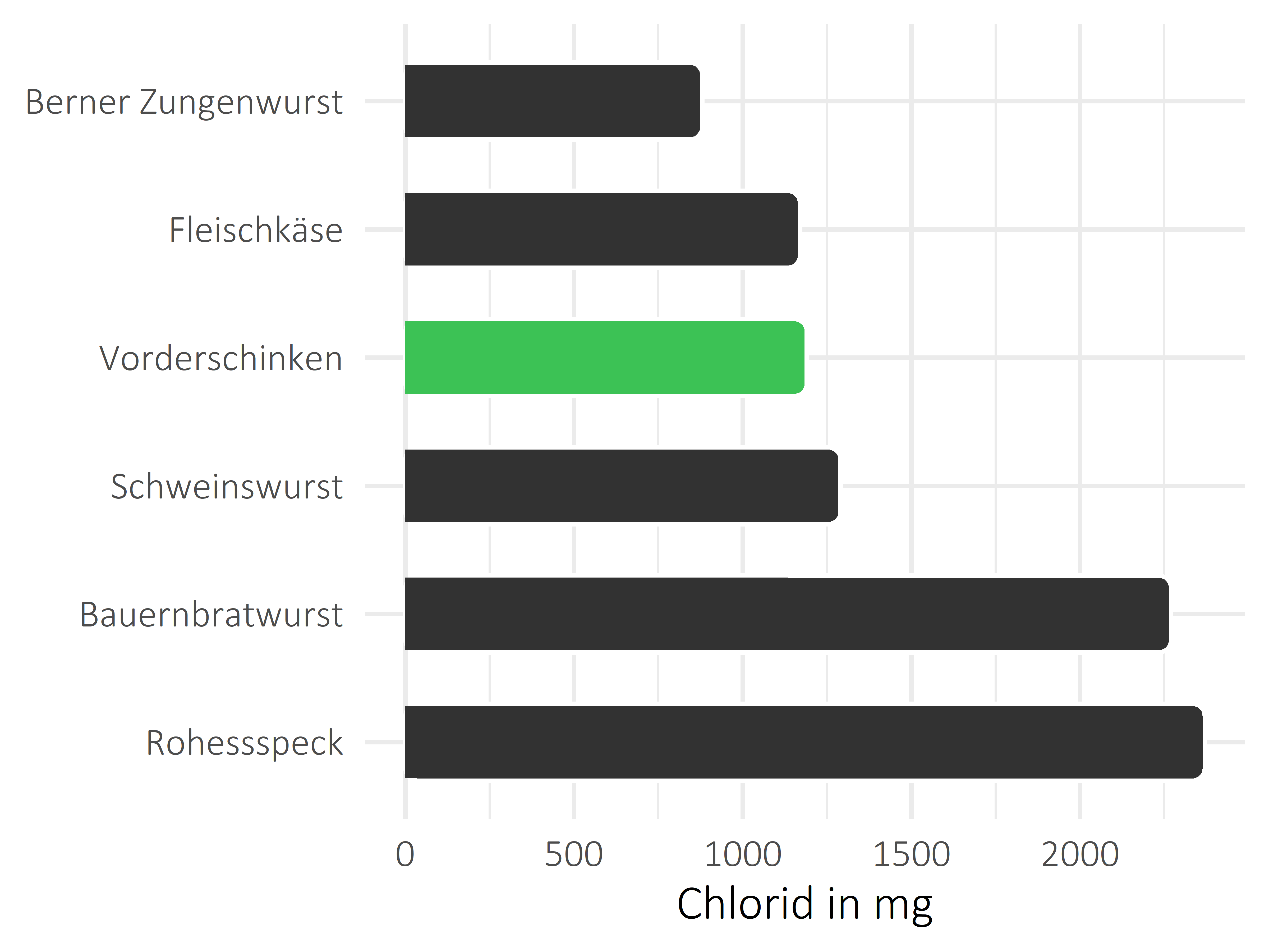 Fleisch- und Wurstwaren Chlorid