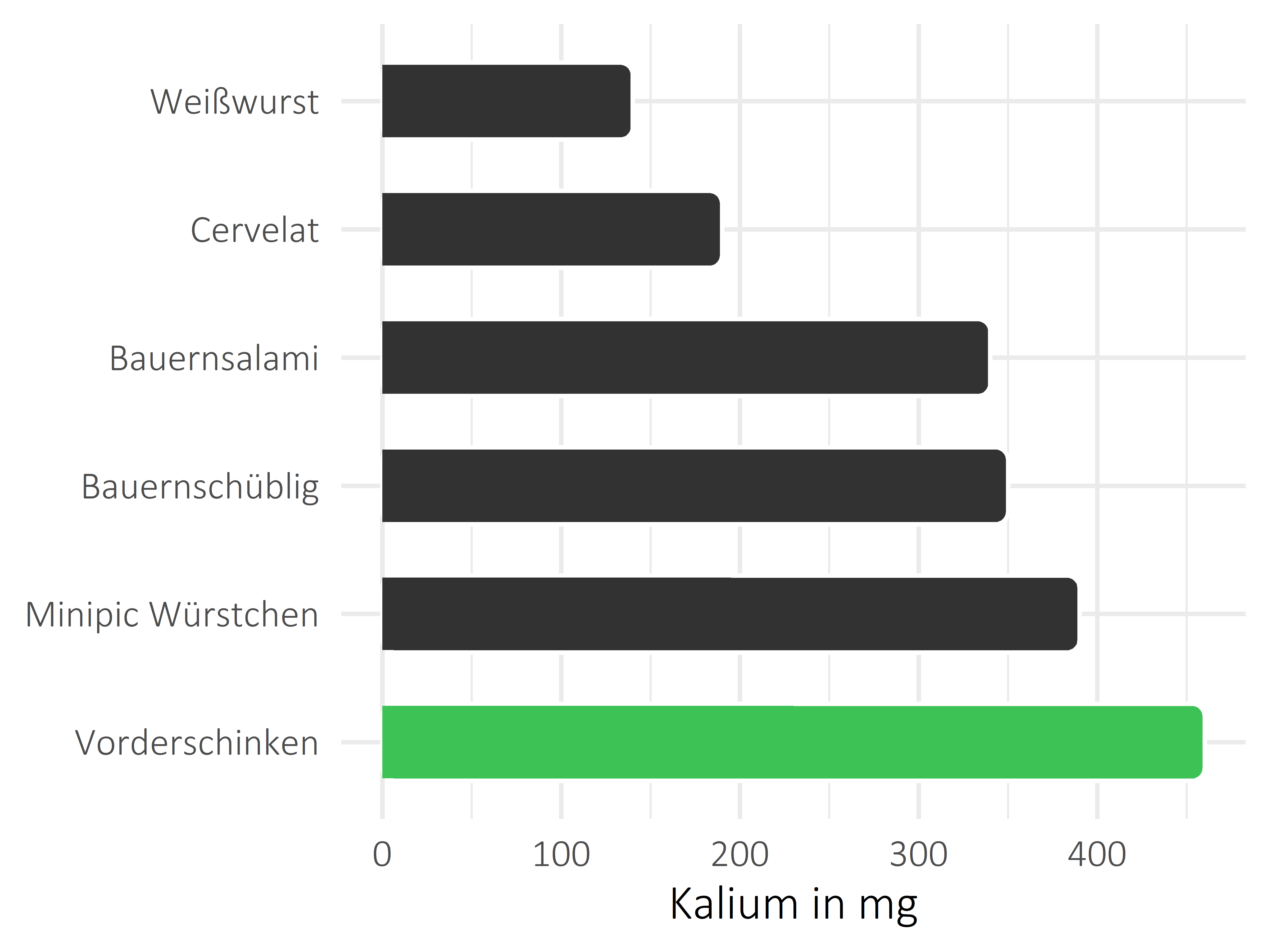 Fleisch- und Wurstwaren Kalium