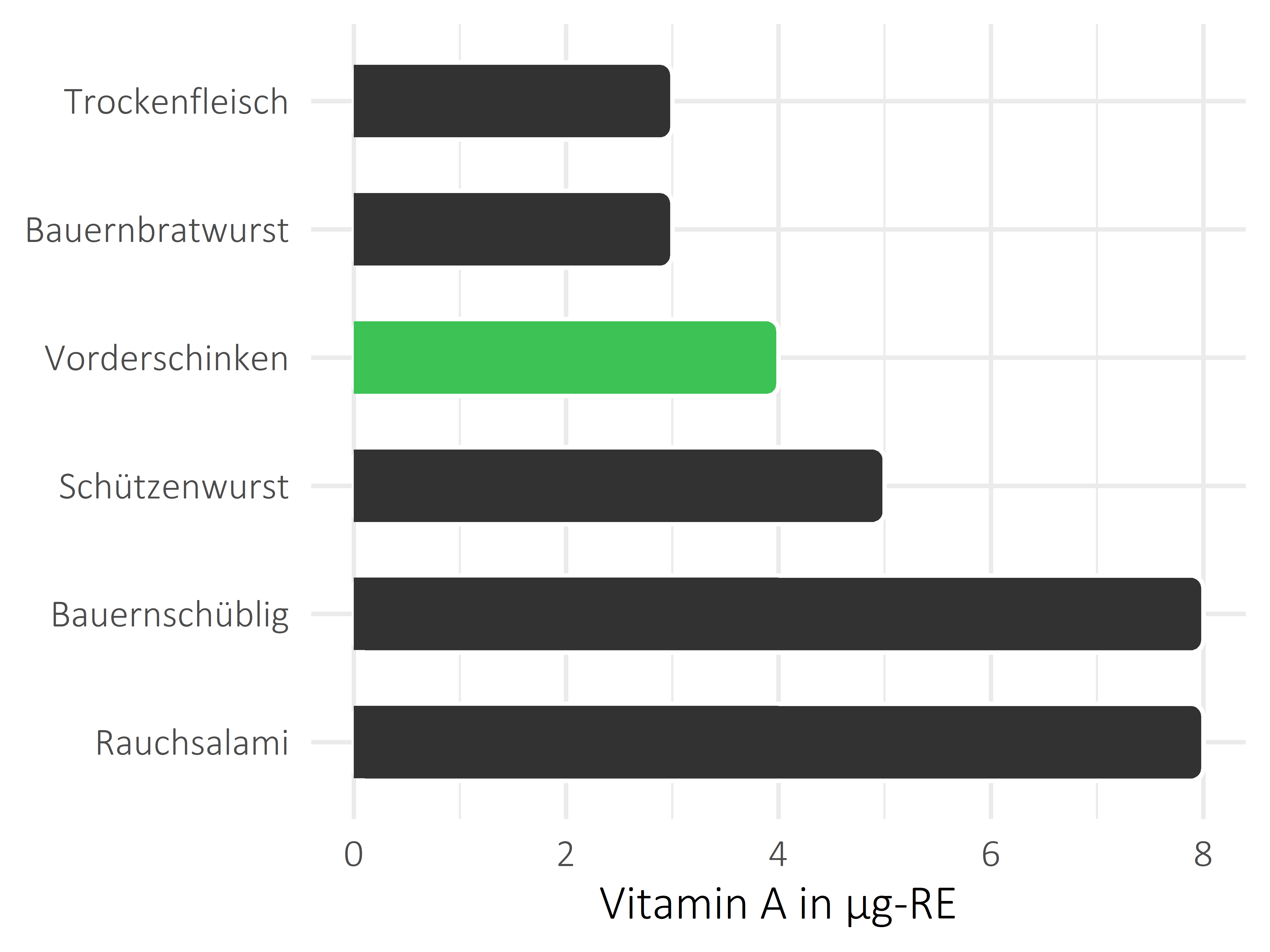 Fleisch- und Wurstwaren Vitamin A