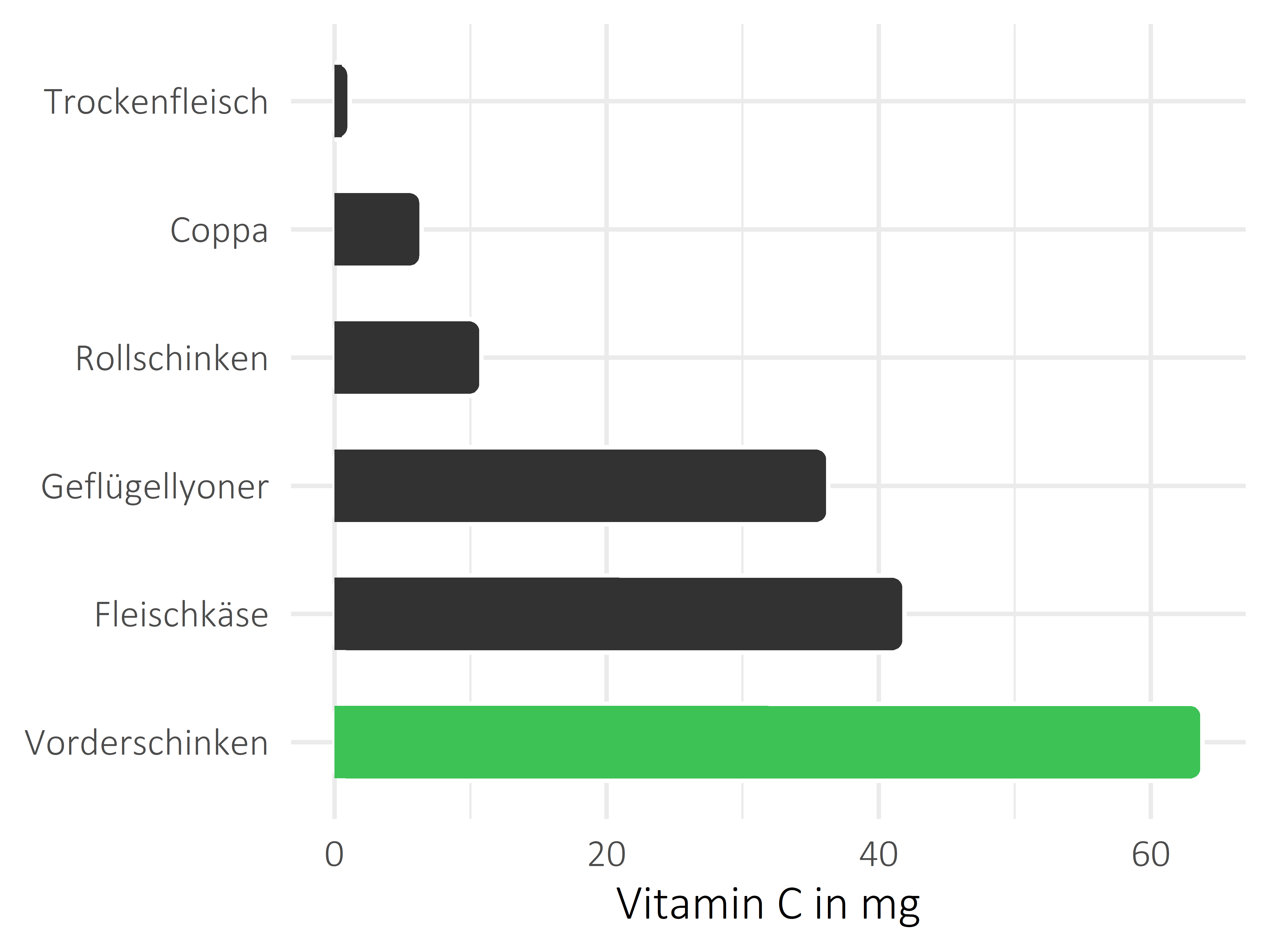 Fleisch- und Wurstwaren Vitamin C