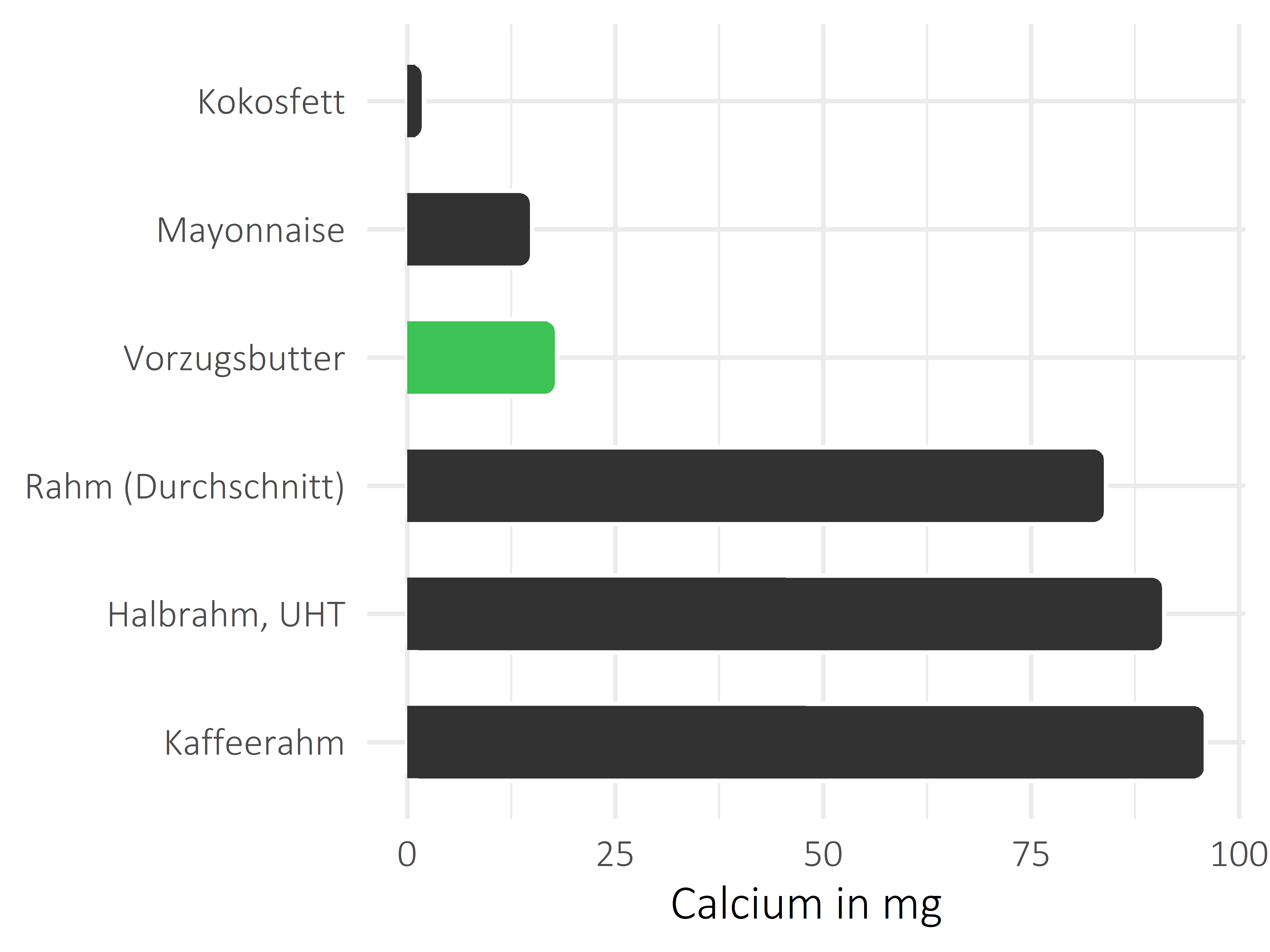 Fette und Öle Calcium