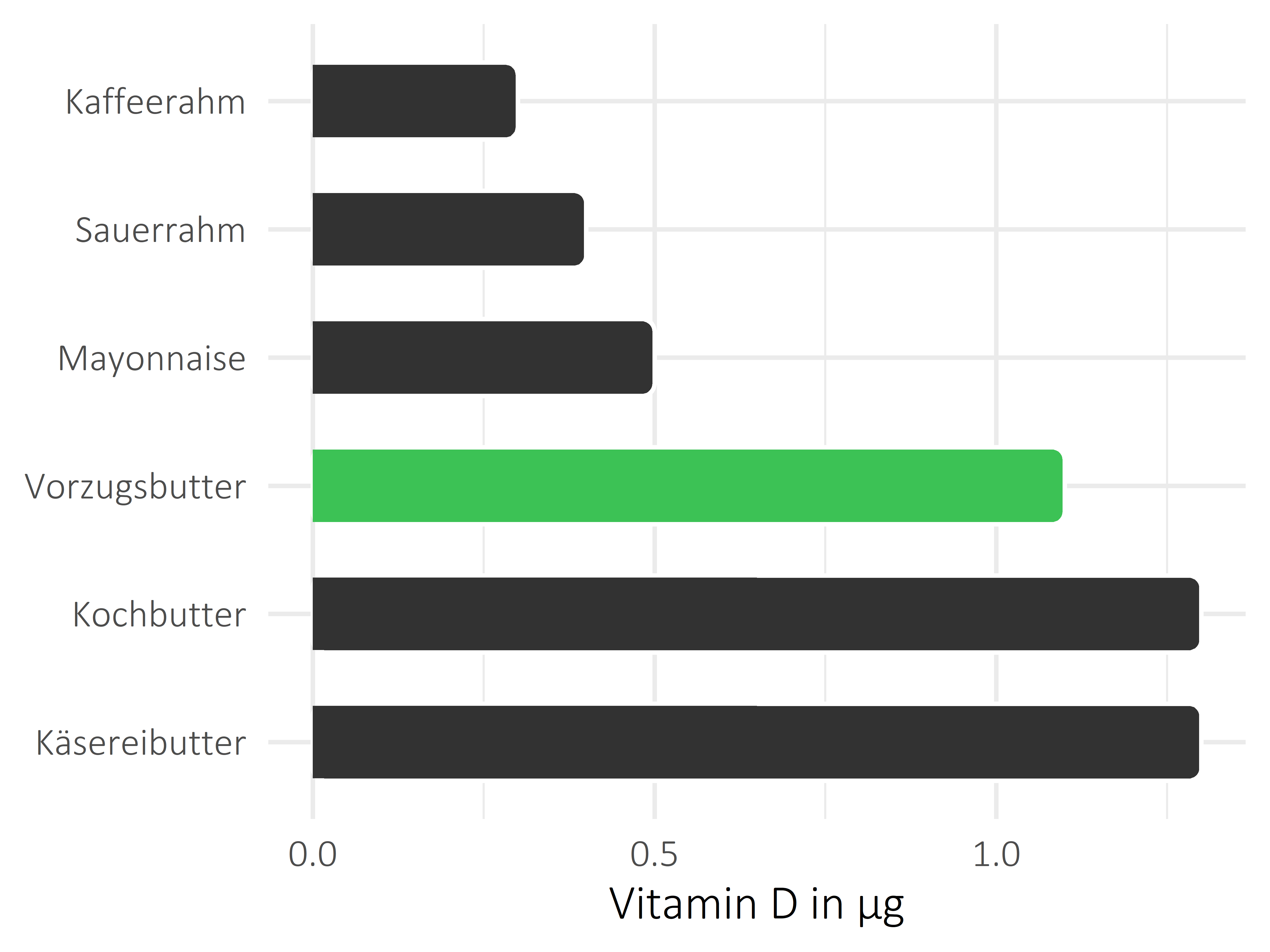 Fette und Öle Calciferol