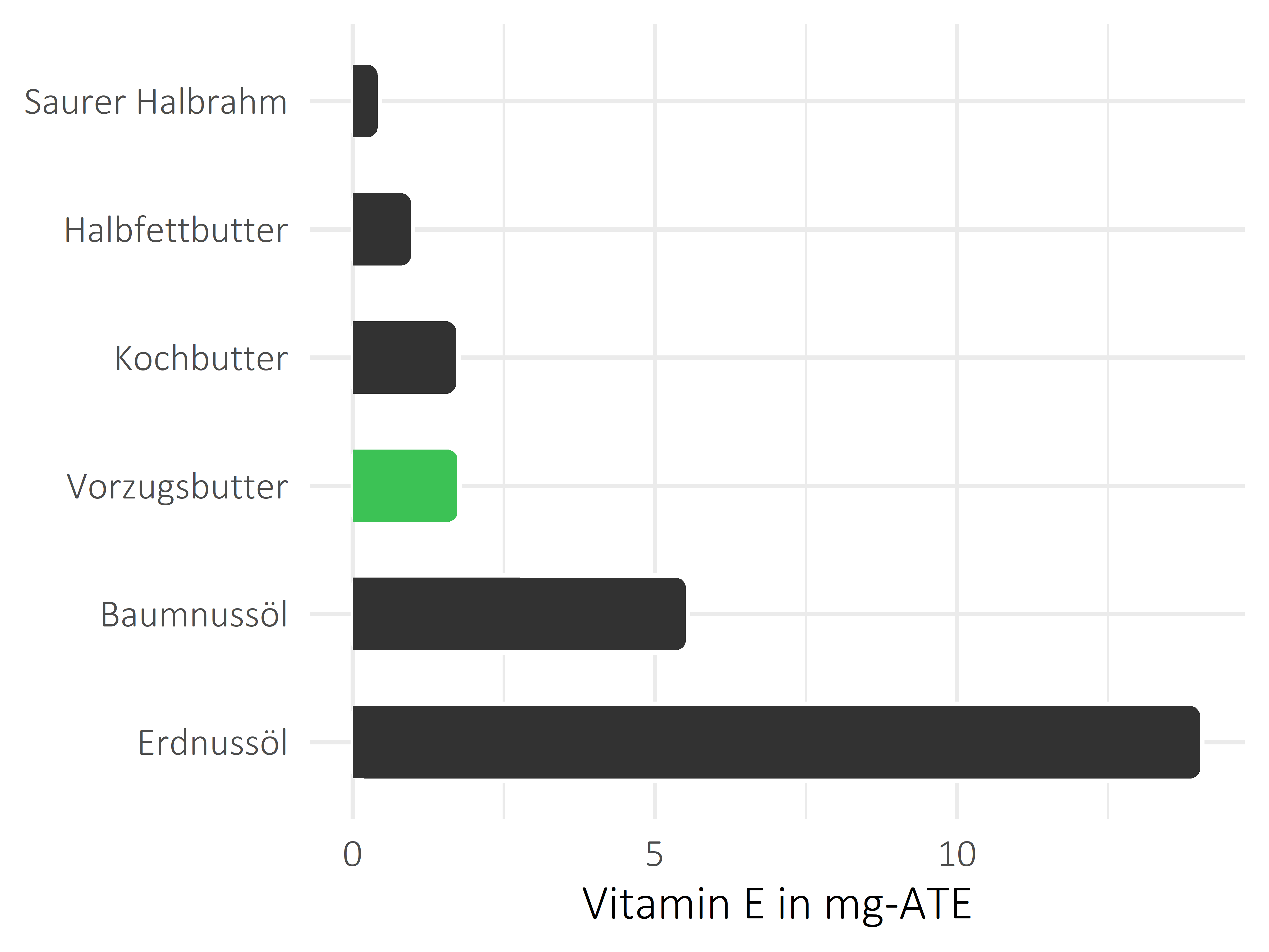 Fette und Öle Vitamin E