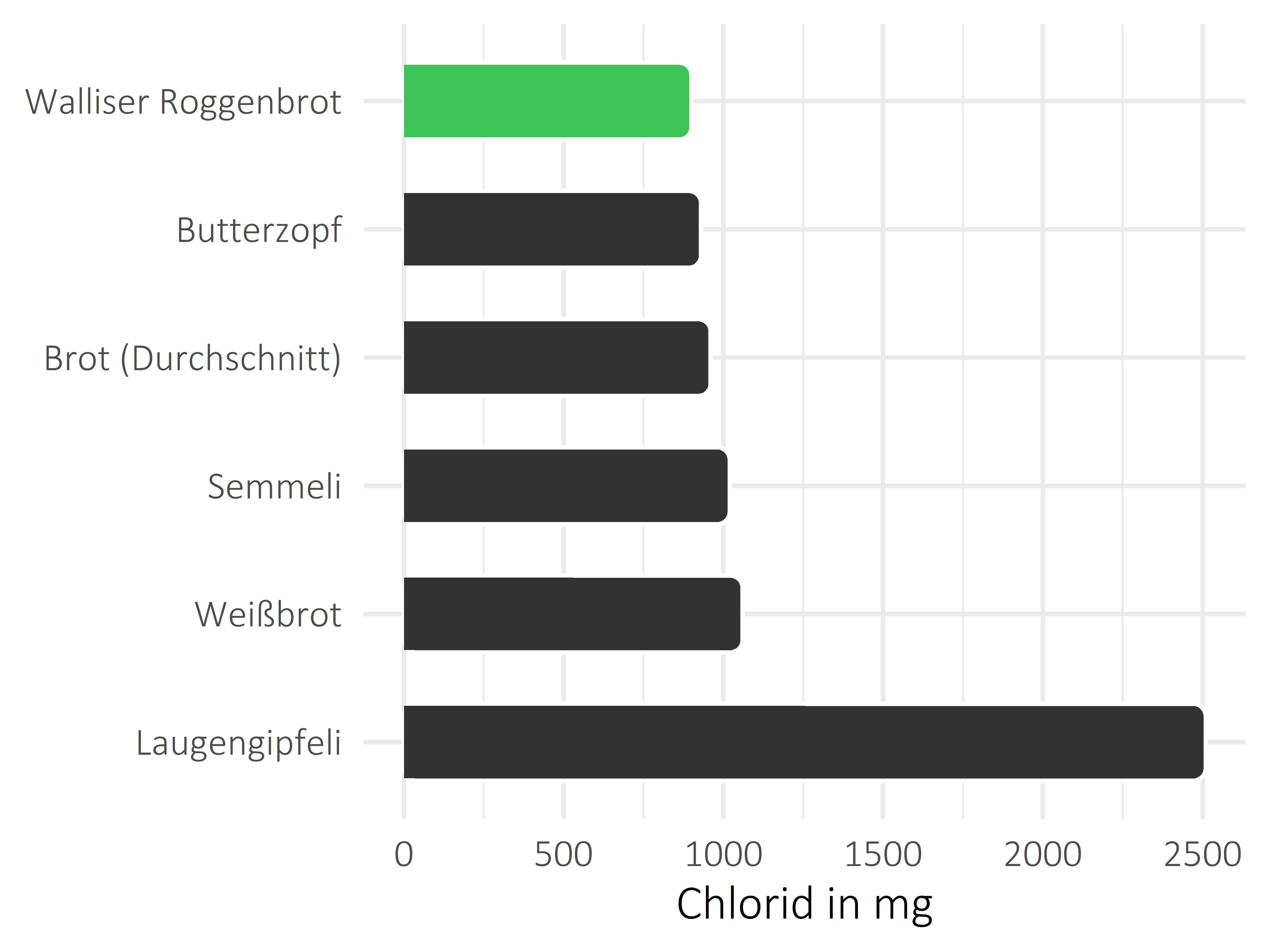 Brote, Flocken und Frühstückscerealien Chlorid