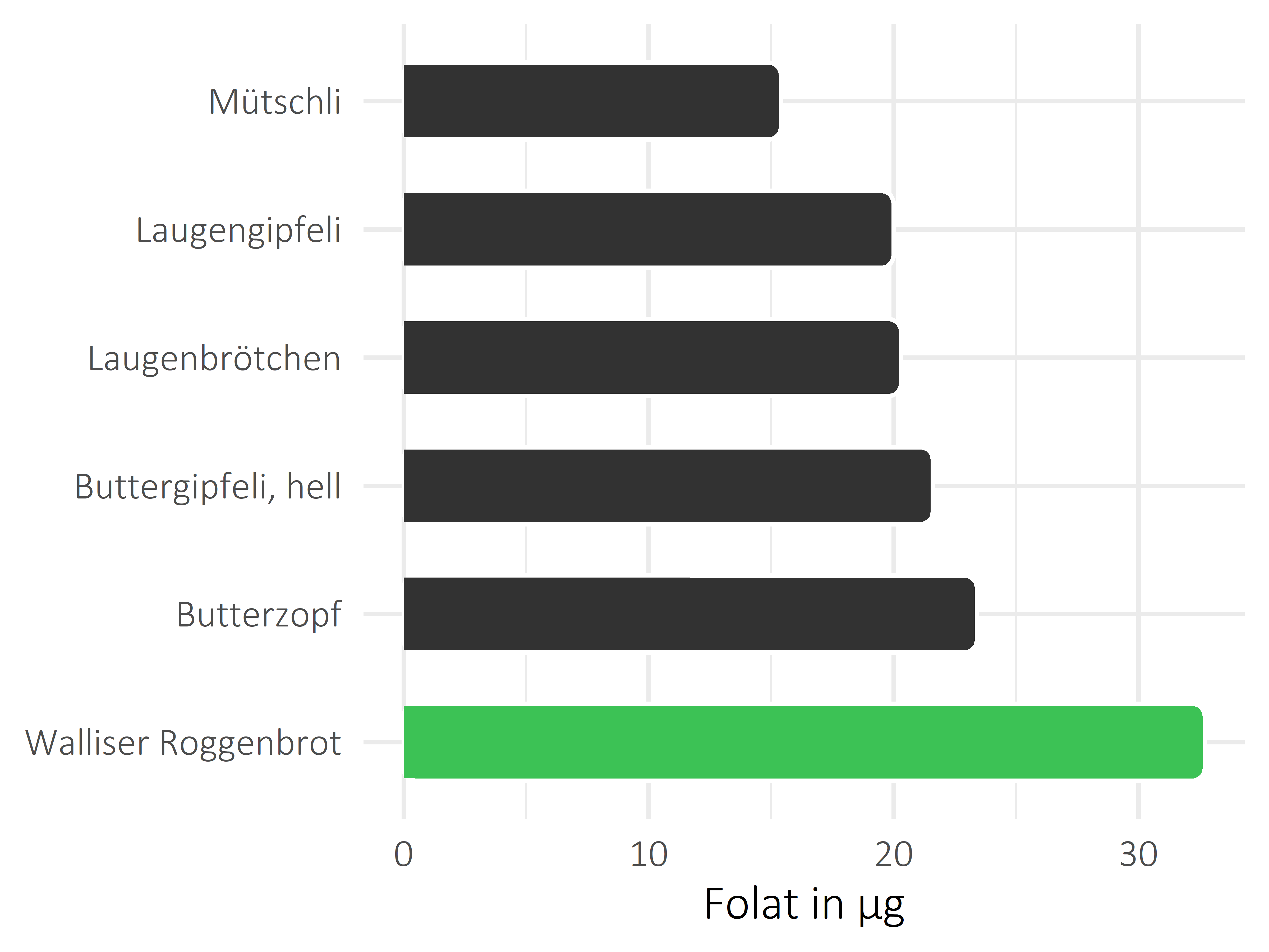 Brote, Flocken und Frühstückscerealien Folat