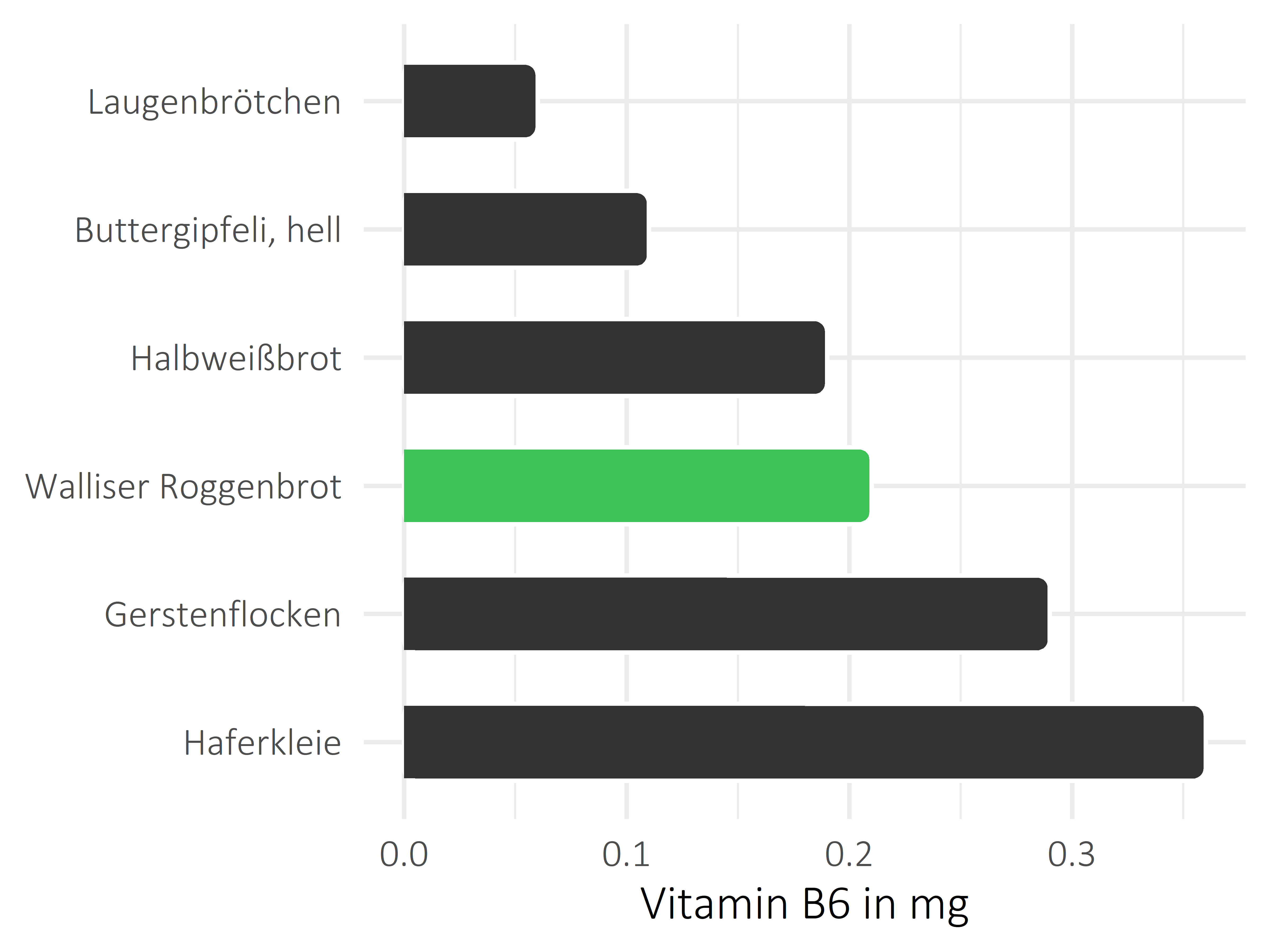 Brote, Flocken und Frühstückscerealien Pyridoxin