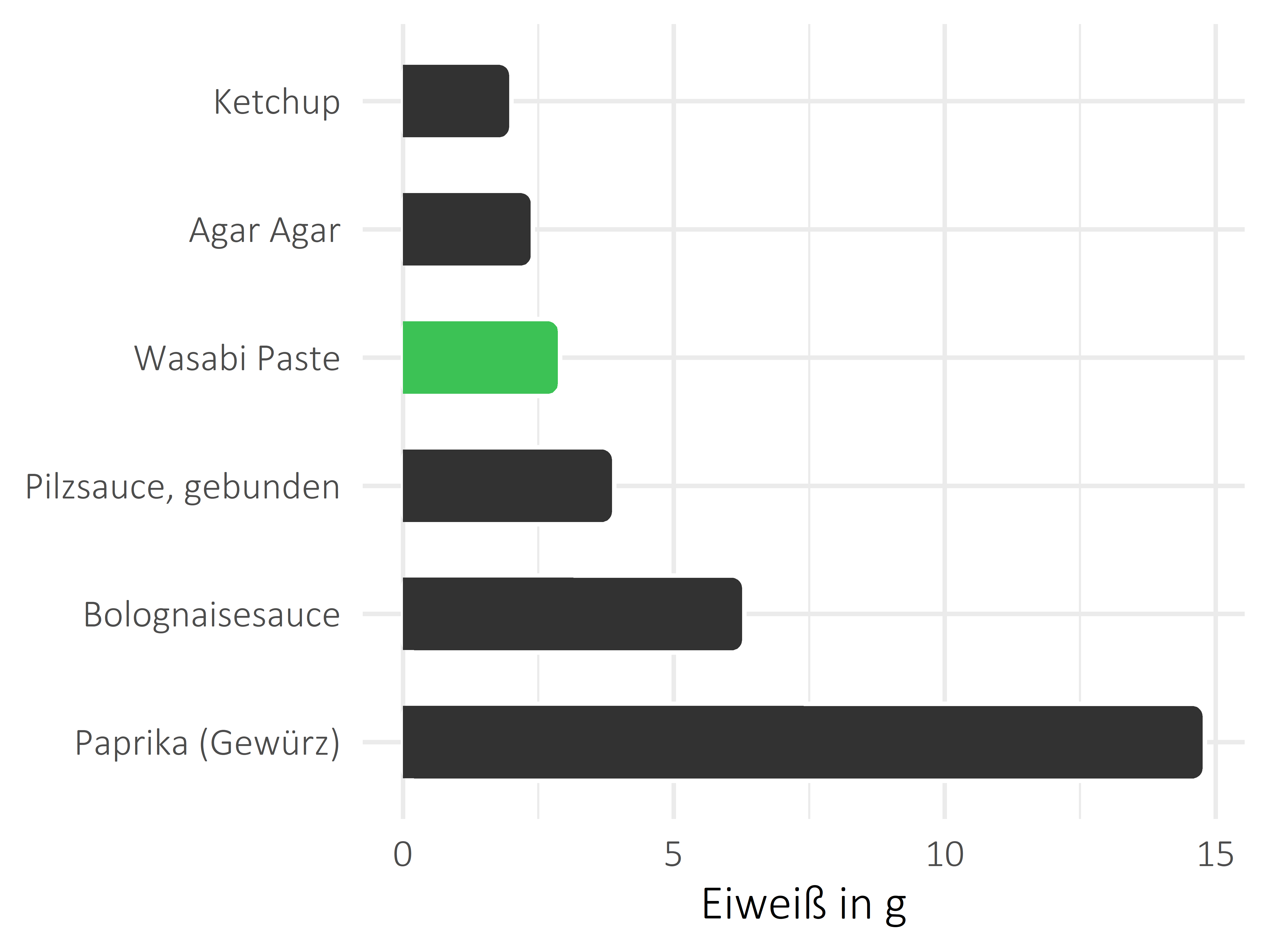 Saucen, Zutaten und Gewürze Eiweiß