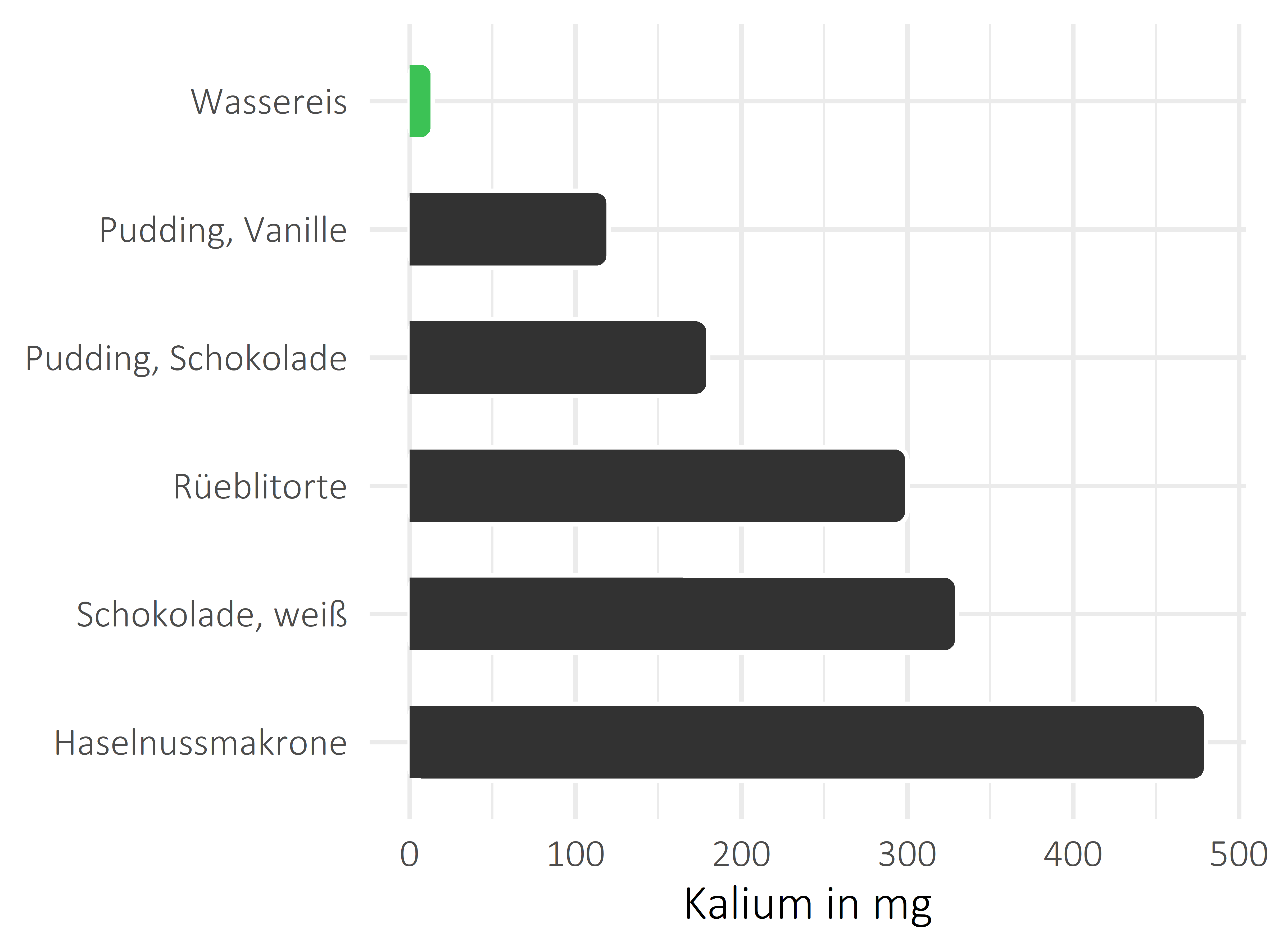 Süßigkeiten Kalium