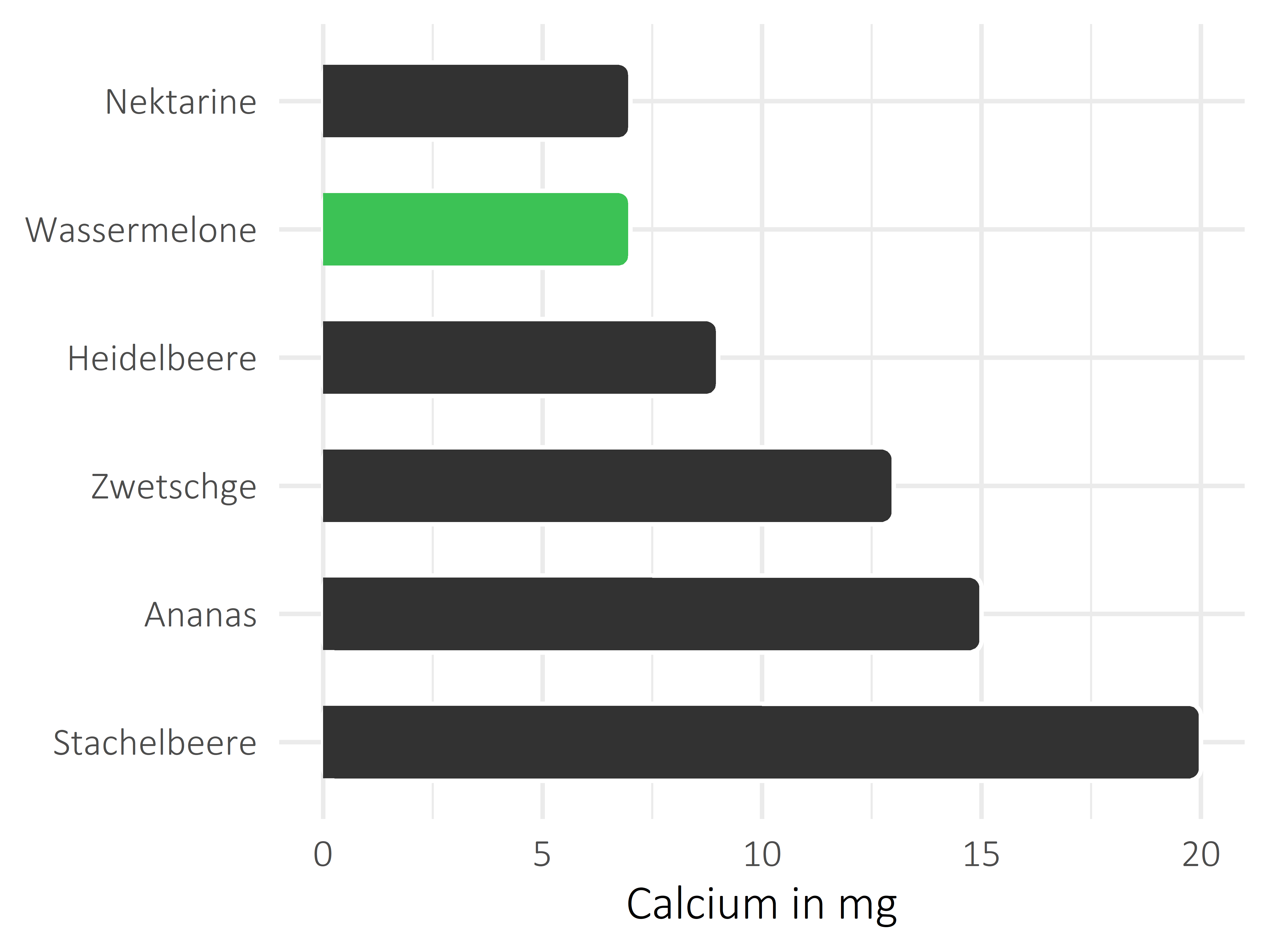 Früchte Calcium