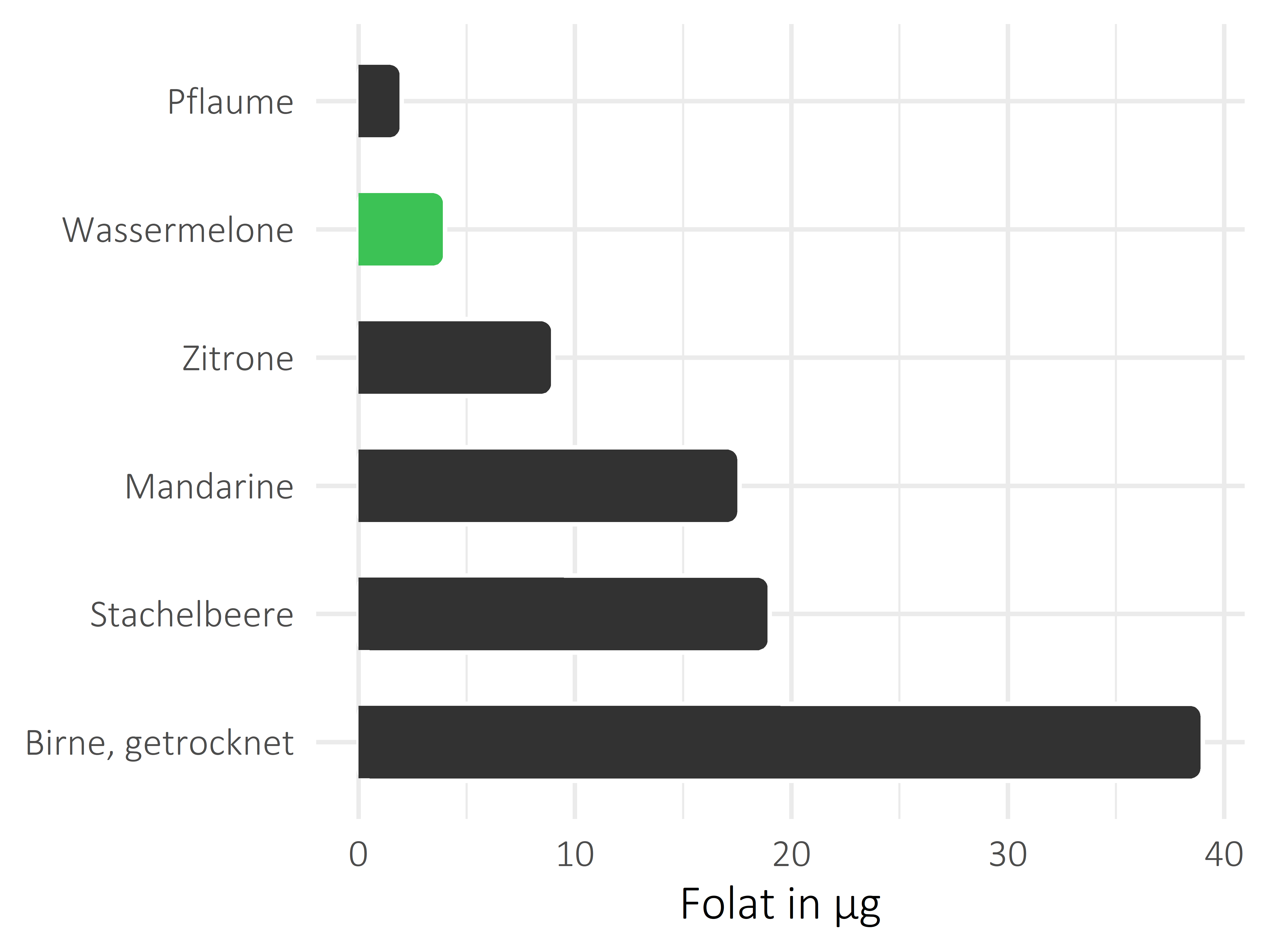 Früchte Folat