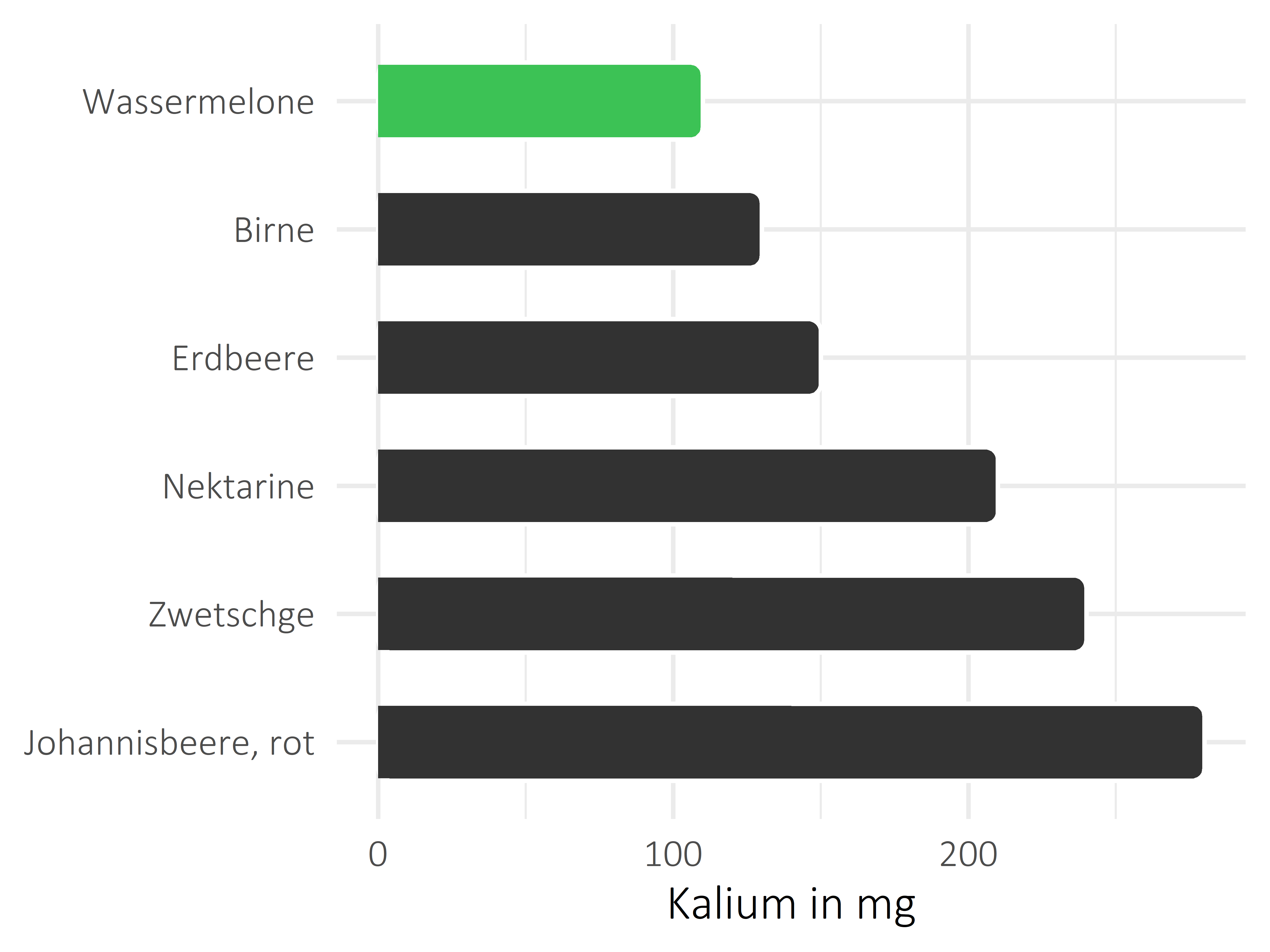 Früchte Kalium