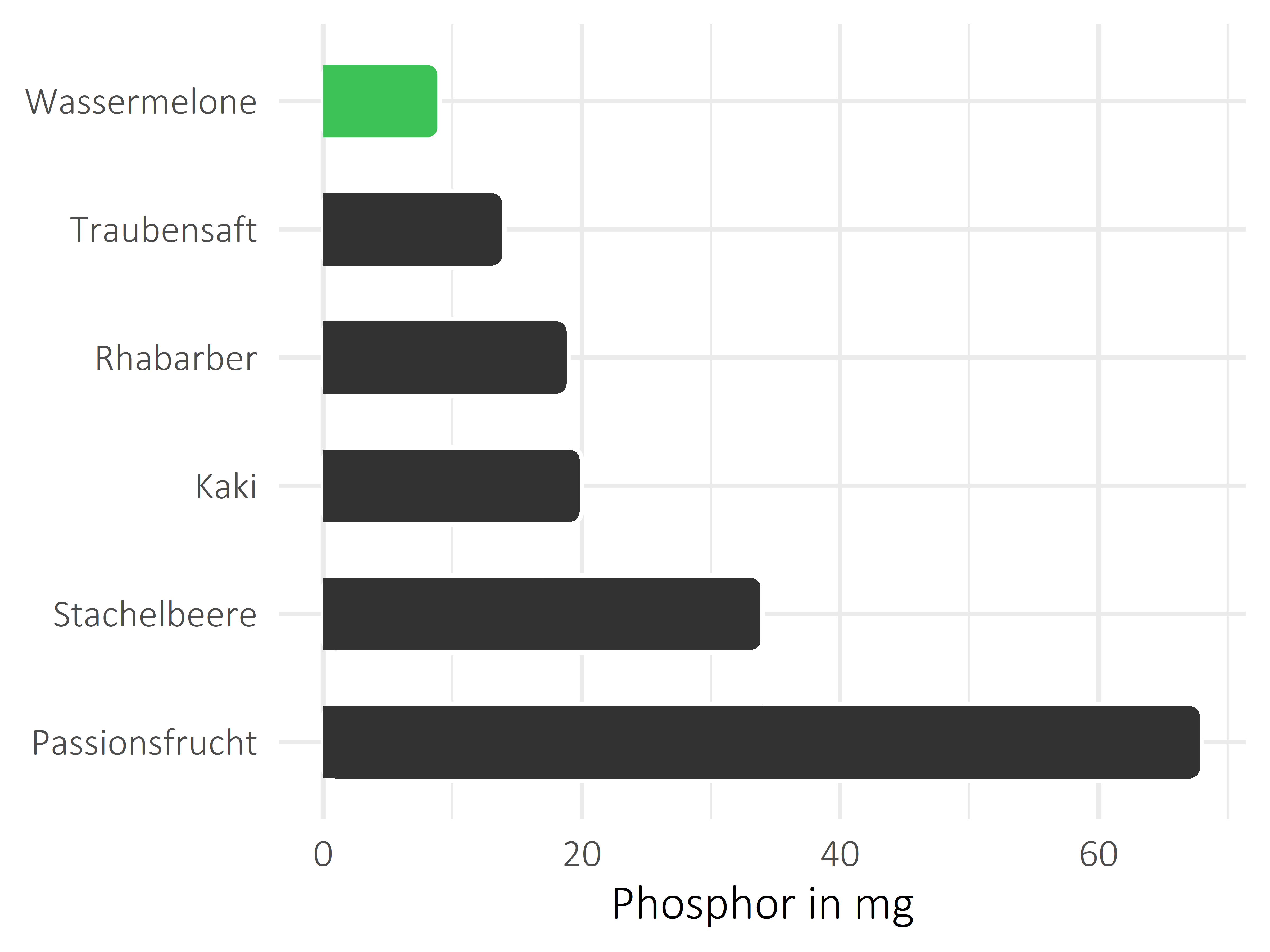 Früchte Phosphor