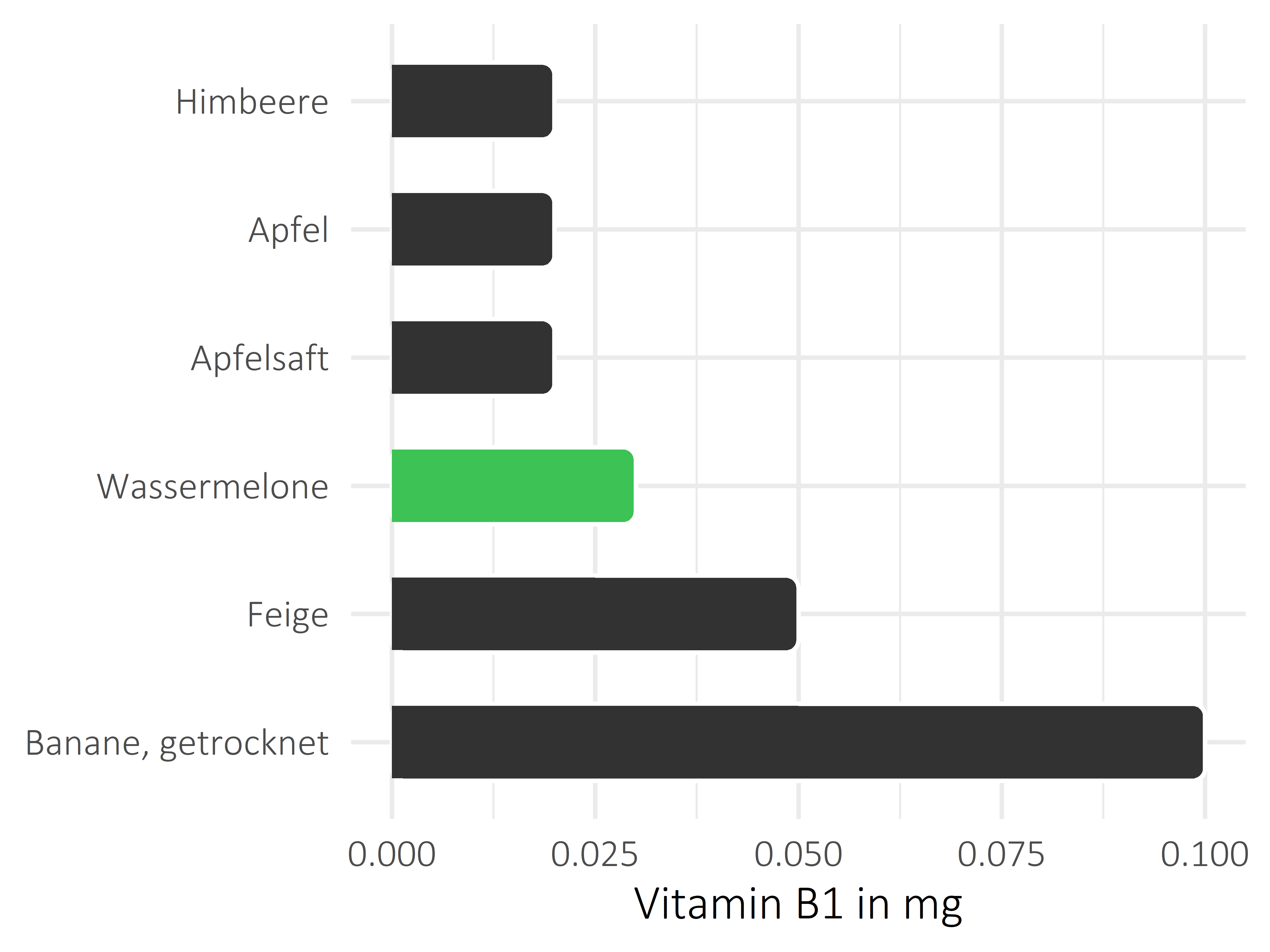 Früchte Vitamin B1