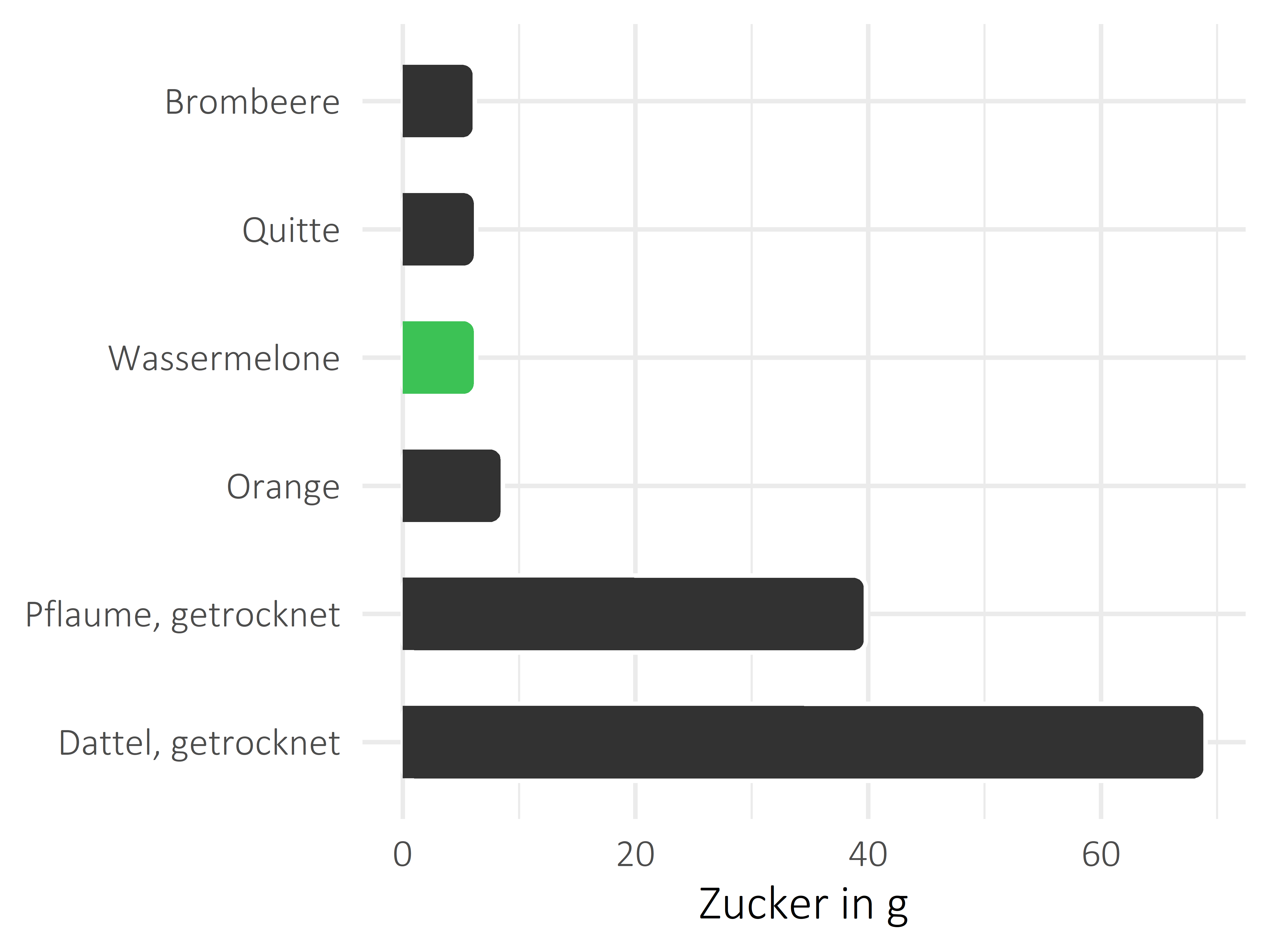 Früchte Zucker