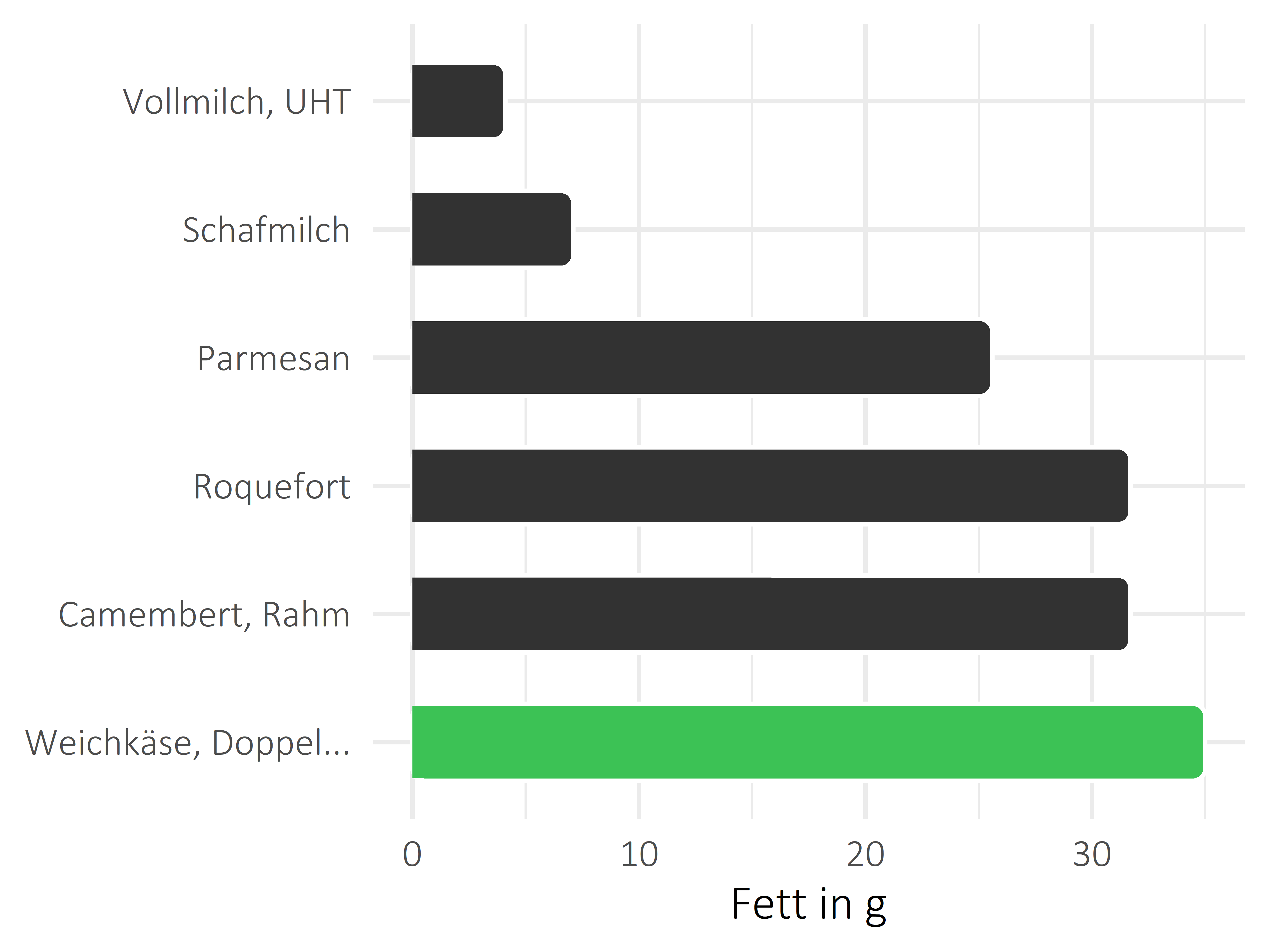 Milchprodukte Fettanteil