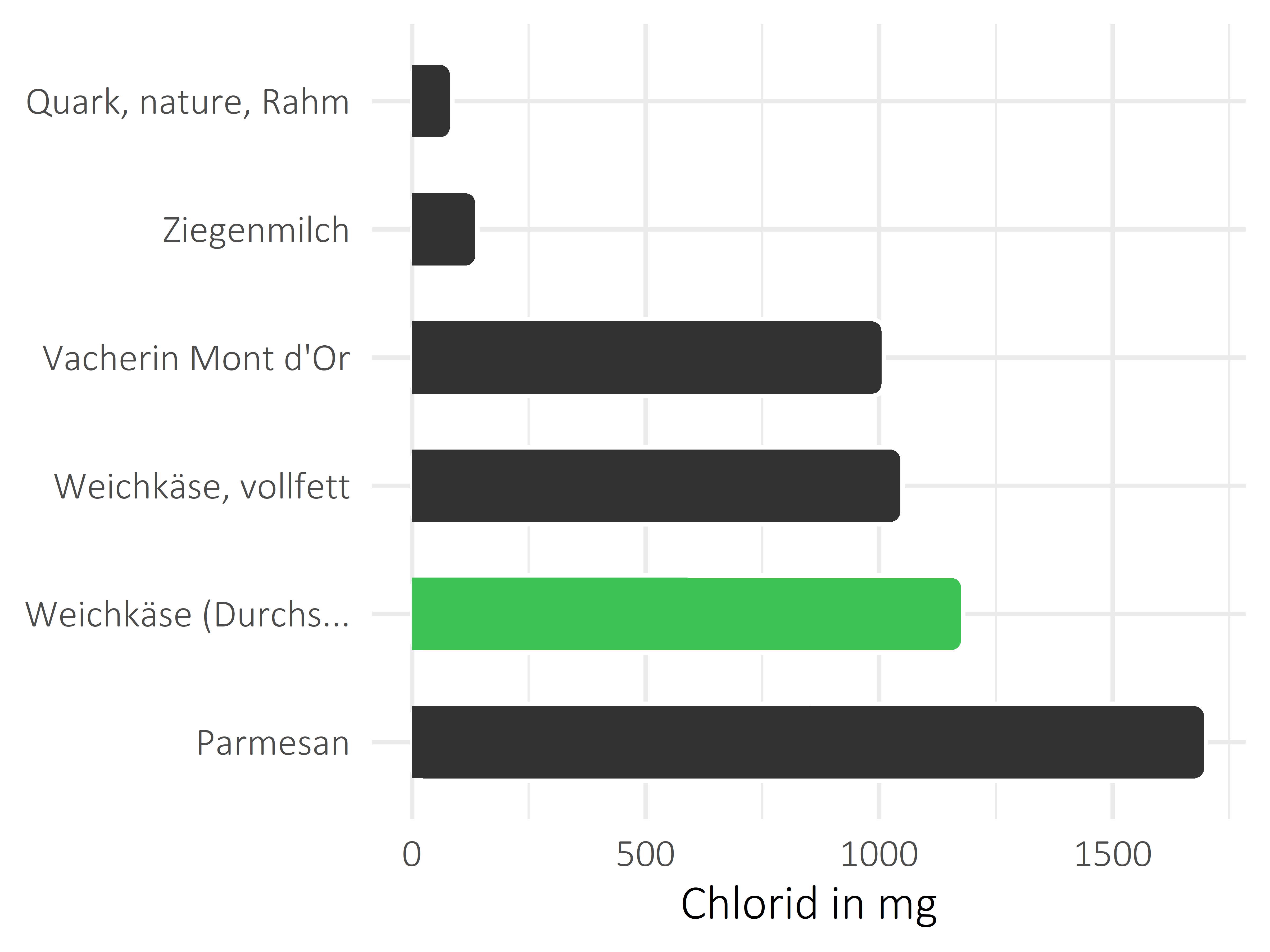 Milchprodukte Chlorid