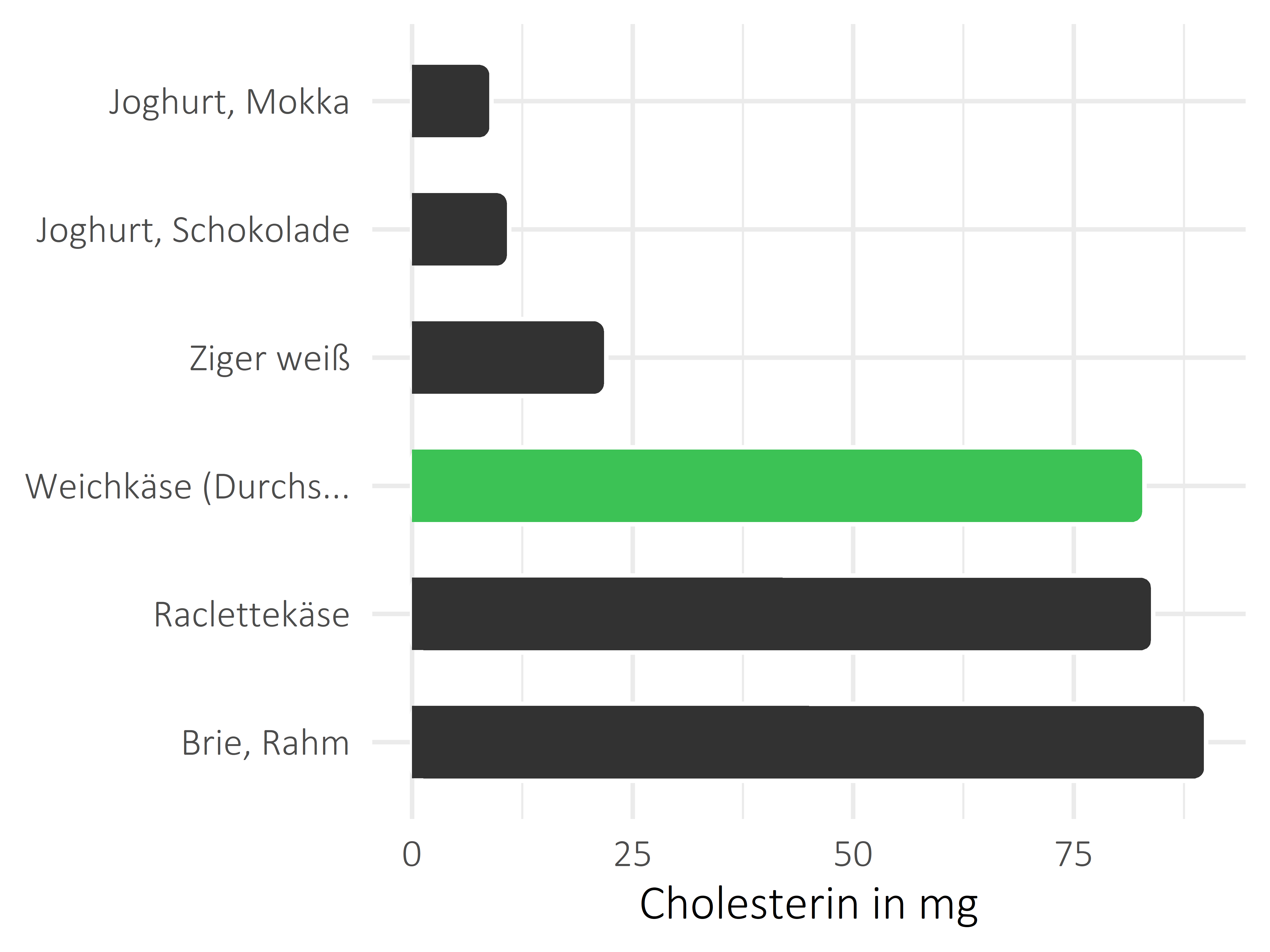 Milchprodukte Cholesterin